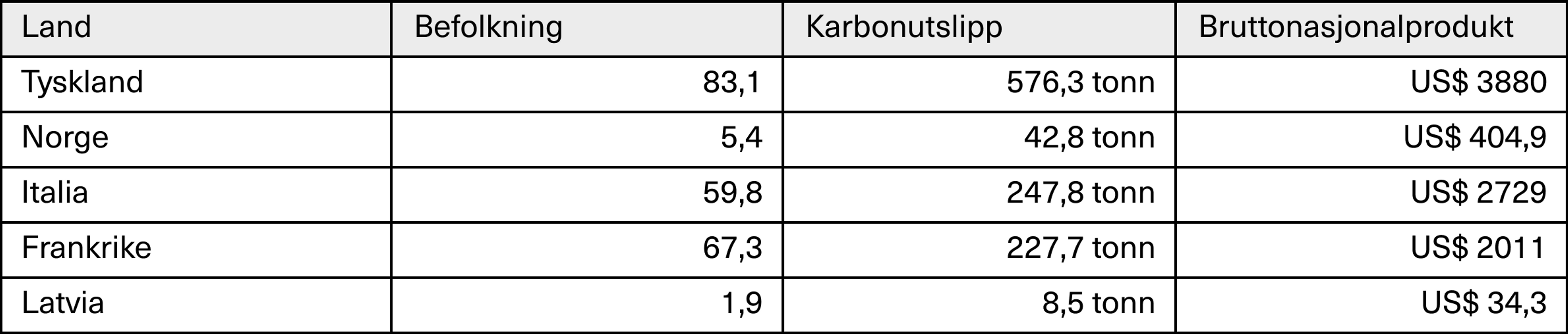 Tabell som viser land, befolkning, karbonutslipp og bruttonasjonalprodukt