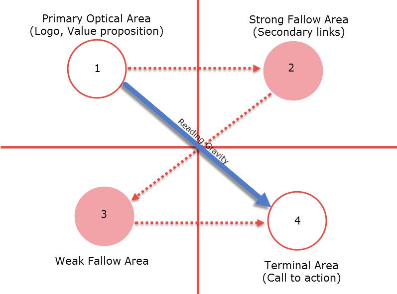 Gutenberg diagram nettsider