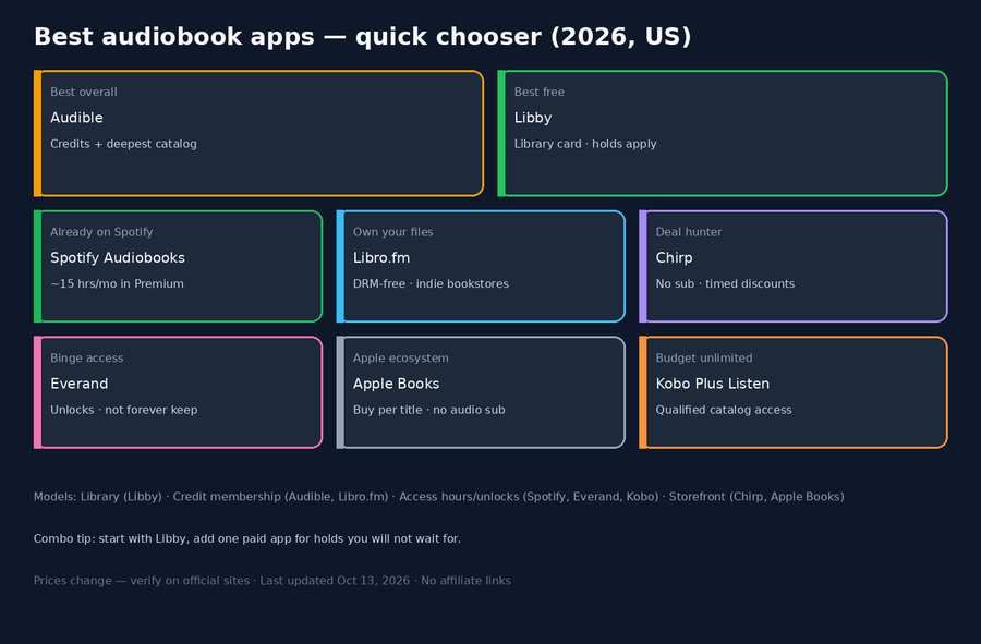 Best Audiobook Apps in 2026 (Free, Paid & Library Options Compared)