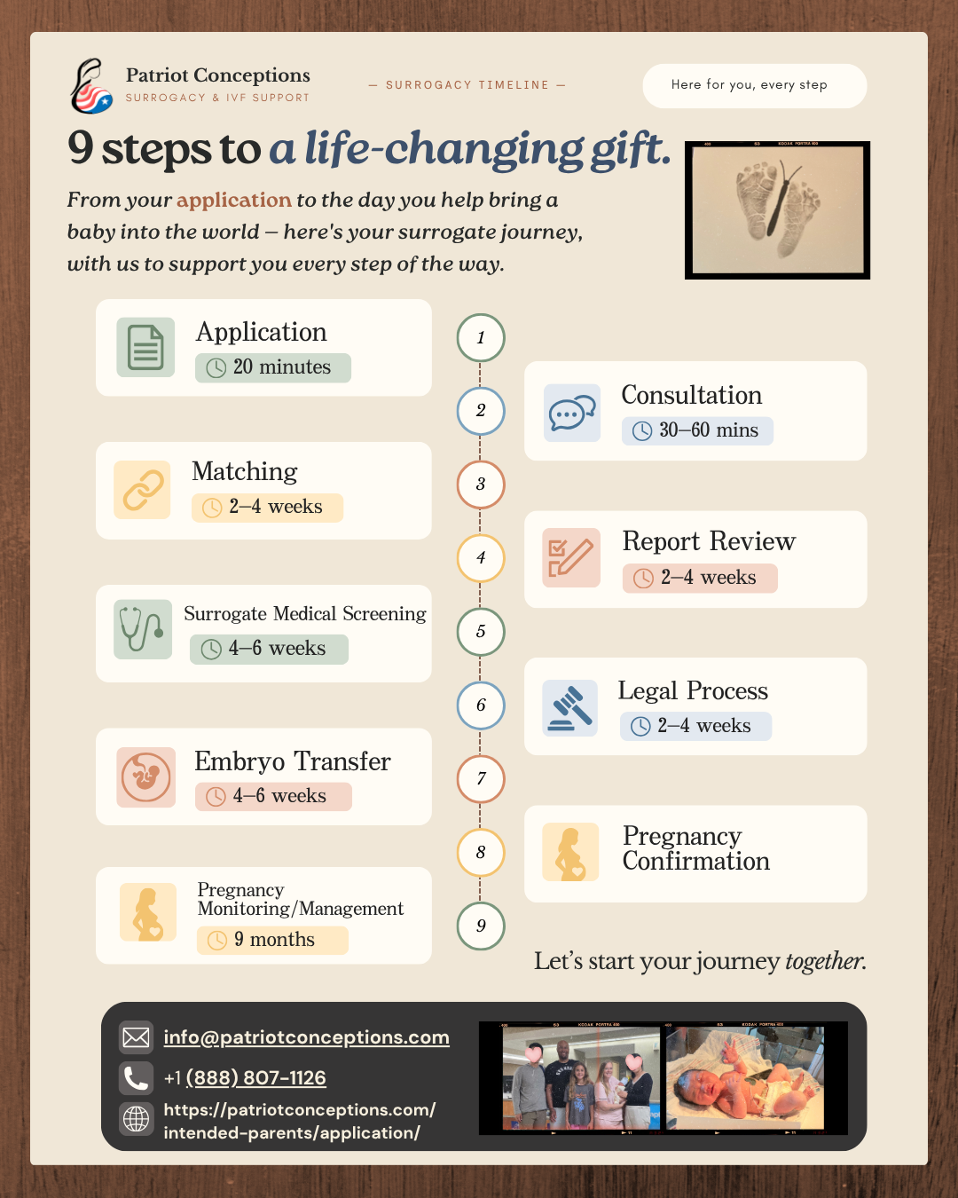 Nine-step surrogacy journey timeline from application through pregnancy monitoring and management.