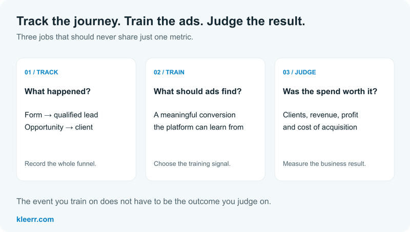 Track every funnel stage, train ads on a useful conversion signal, and judge results on clients, revenue and profit.