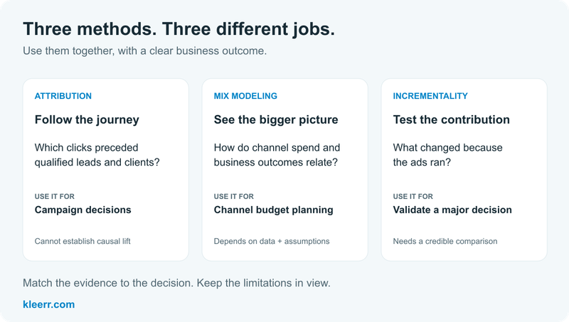 Attribution follows journeys, mix modeling supports channel budget planning, and incrementality testing checks causal contribution.