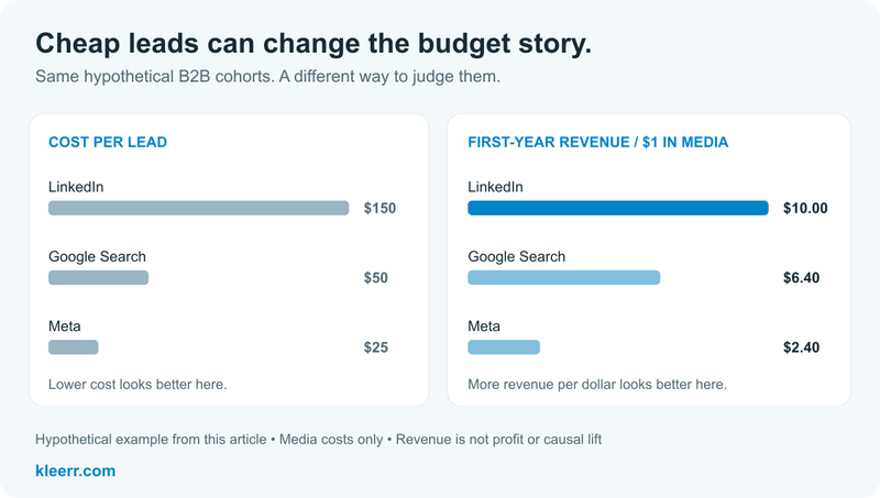 Hypothetical campaign comparison: LinkedIn costs $150 per lead and produces $10 revenue per dollar of spend; Google Search $50 and $6.40; Meta $25 and $2.40.