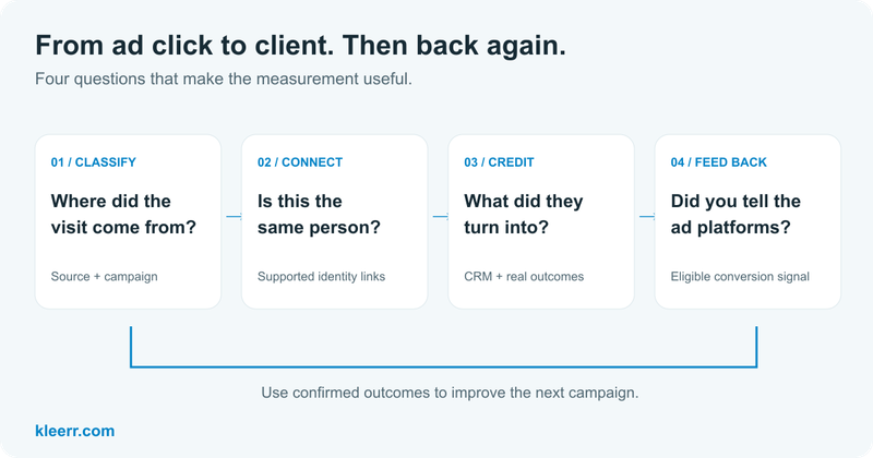 Four steps: classify a visit, connect supported identities, credit CRM outcomes, and feed eligible conversion signals back to ad platforms.