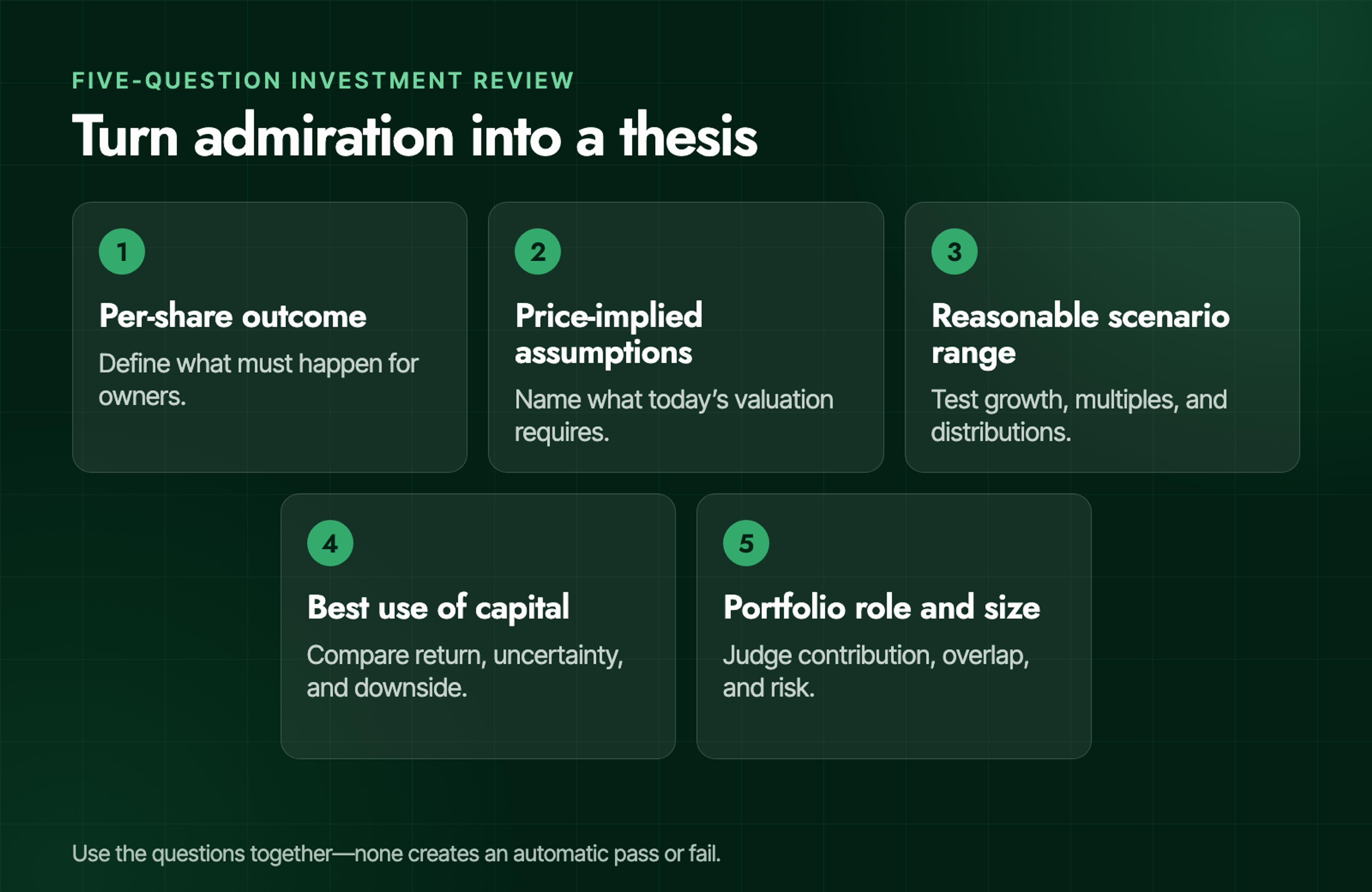 Five-question investment thesis scorecard covering per-share outcomes, price assumptions, scenario ranges, alternatives, and portfolio role and size.