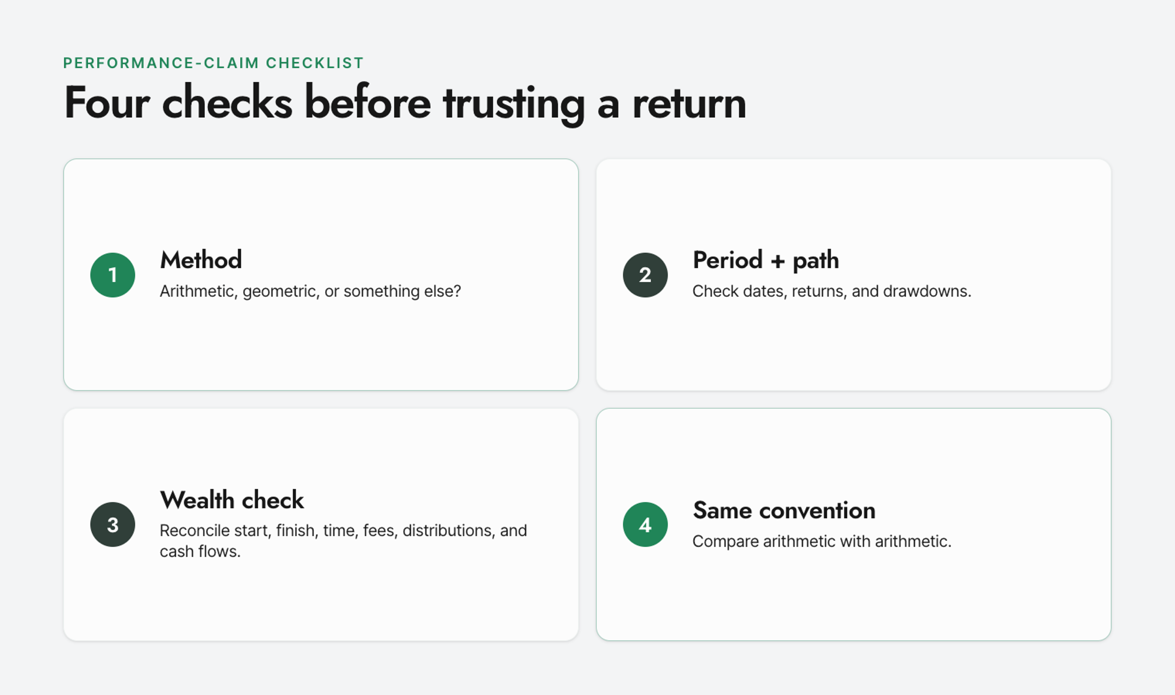 Four-part return review scorecard: identify the method, inspect the period and path, reconcile wealth, and compare using the same convention.
