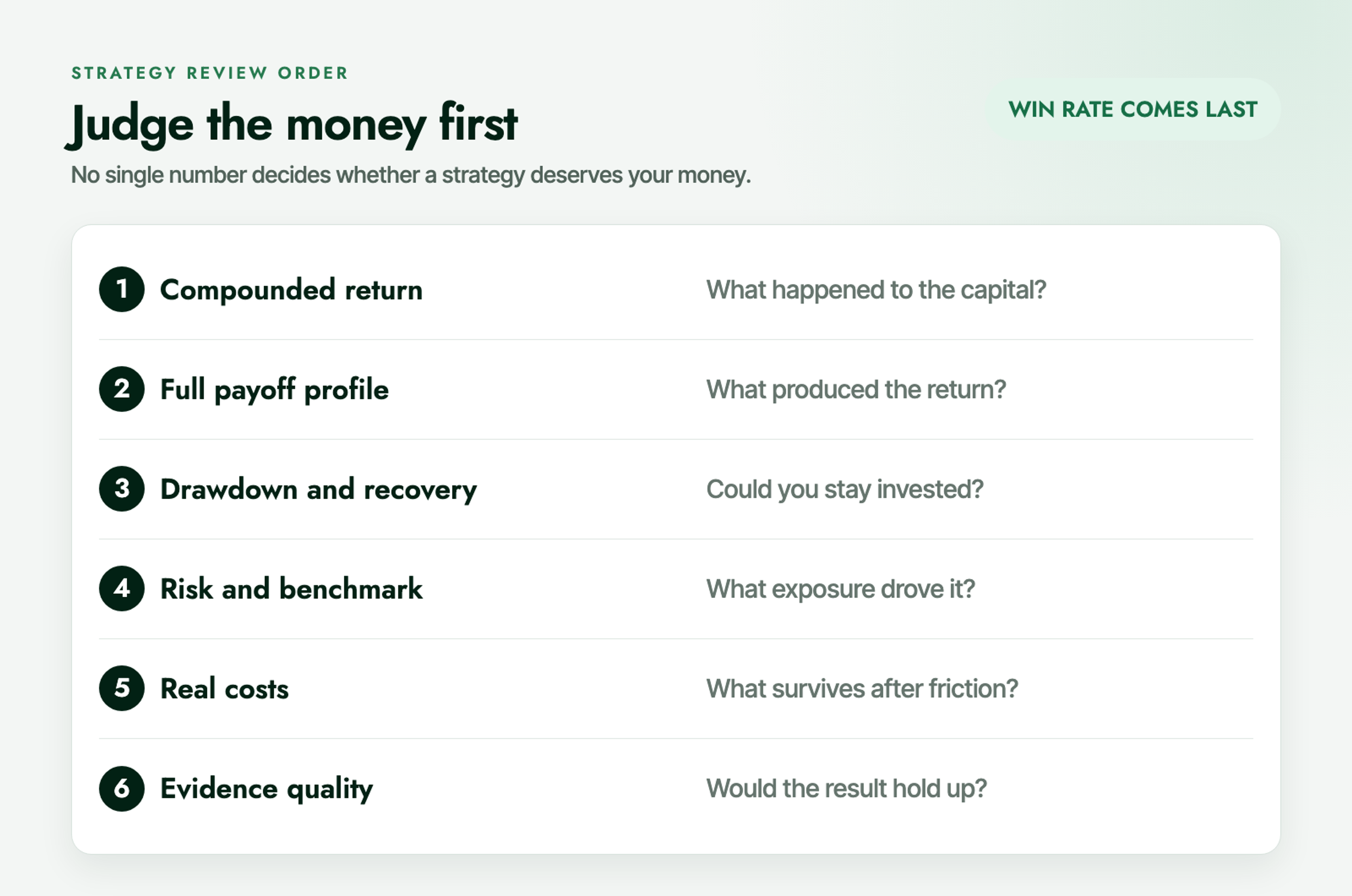 Six-step strategy scorecard: compounded return, payoff profile, drawdown and recovery, risk and benchmark, real costs, and evidence quality, with win rate last.