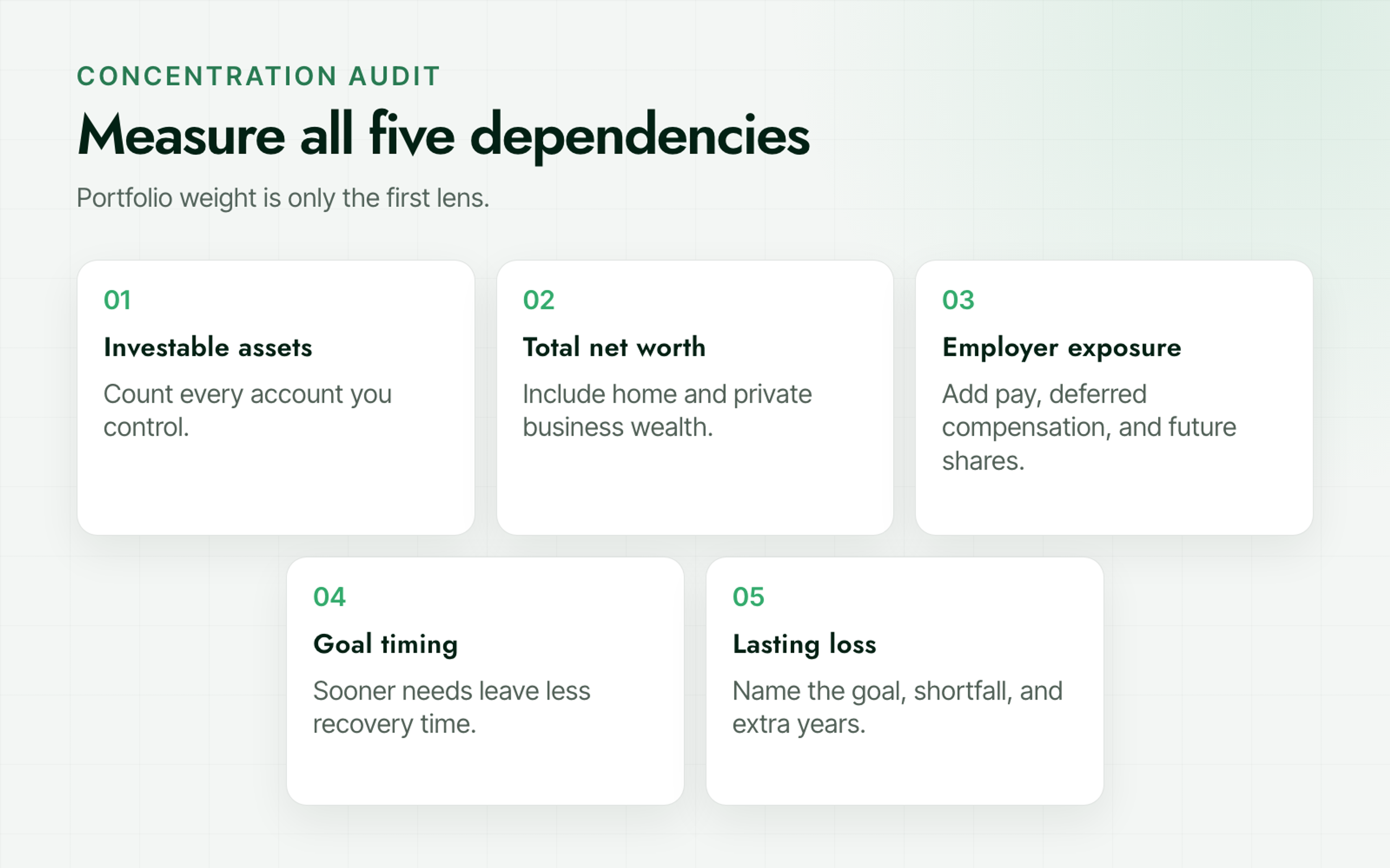 Five-part concentration audit covering investable assets, total net worth, employer exposure, goal timing, and lasting loss.