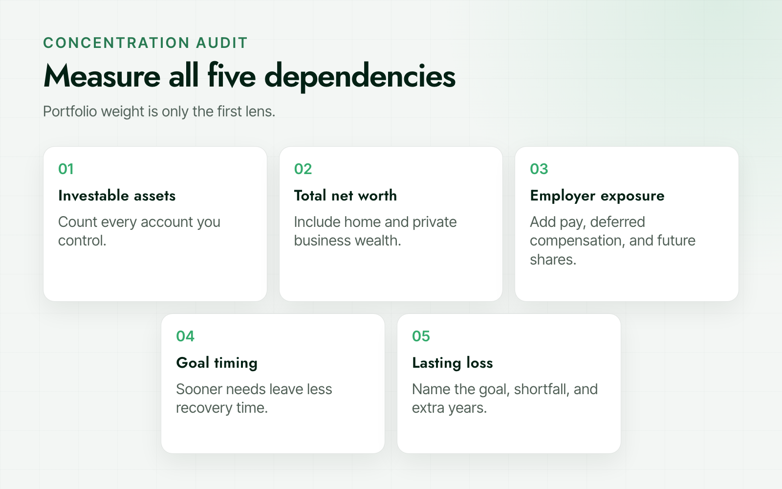 Five-part concentration audit covering investable assets, total net worth, employer exposure, goal timing, and lasting loss.
