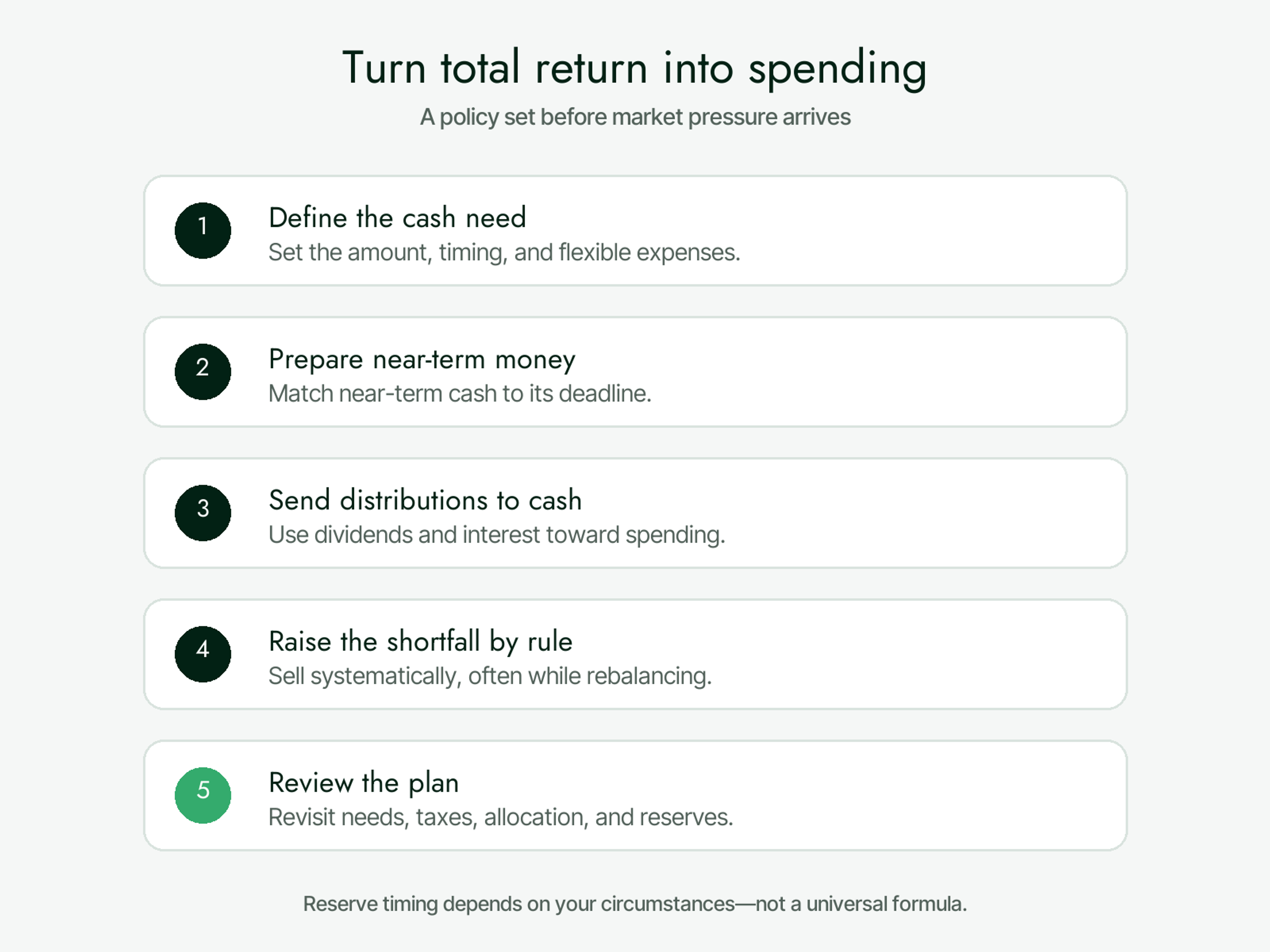 Five-step spending policy: define cash need, prepare near-term money, collect distributions, sell by rule, and review the plan.
