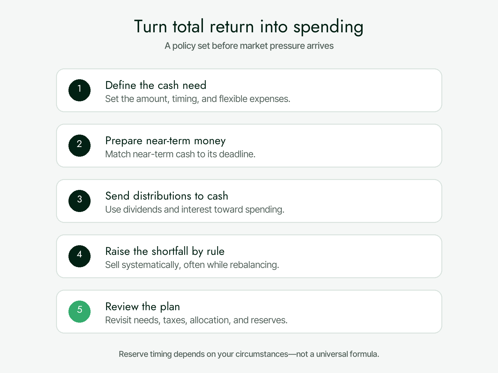 Five-step spending policy: define cash need, prepare near-term money, collect distributions, sell by rule, and review the plan.