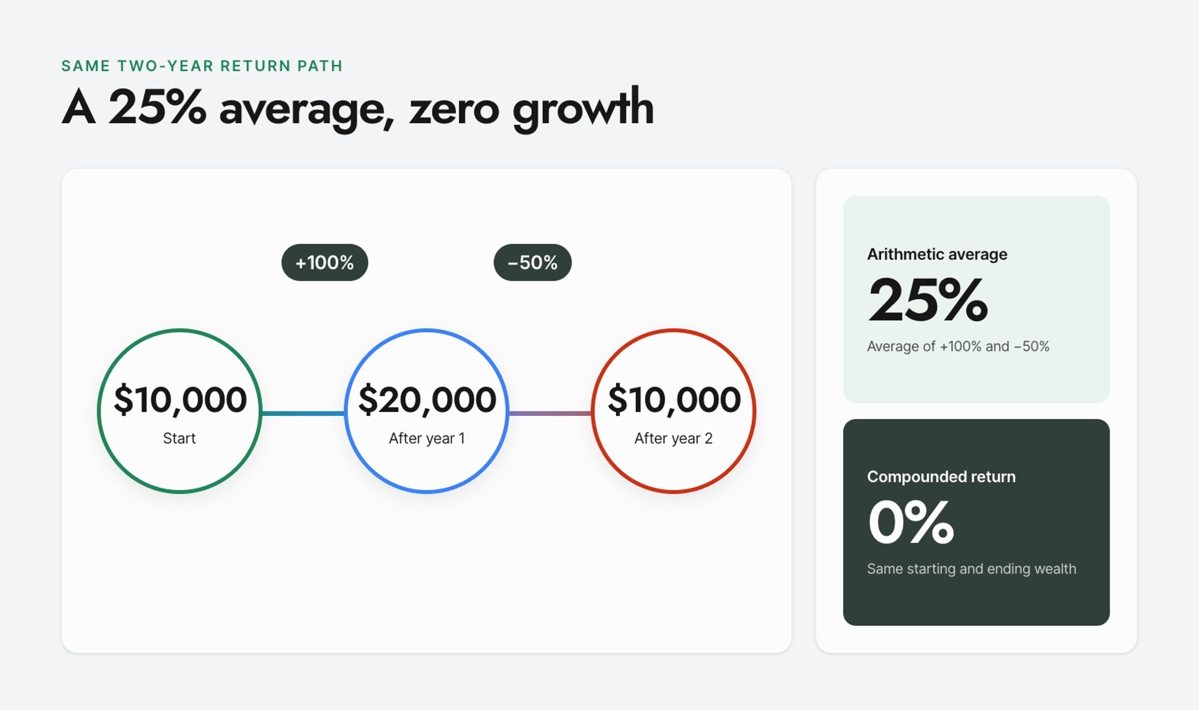 $10,000 rises to $20,000 after a 100% gain, then returns to $10,000 after a 50% loss; arithmetic average is 25% and CAGR is 0%.