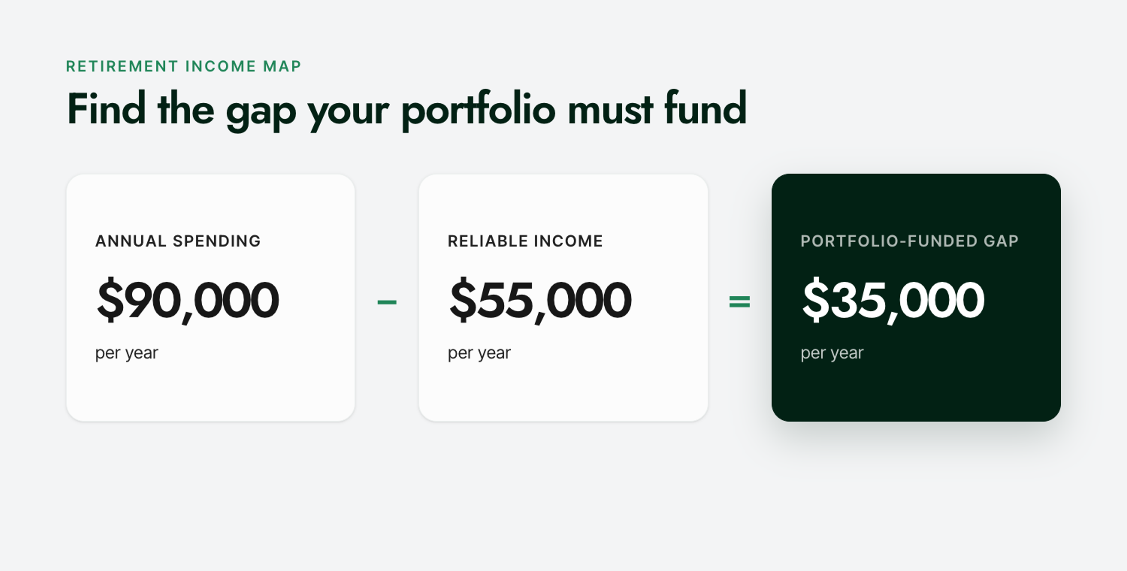 $90,000 annual spending minus $55,000 reliable income leaves a $35,000 annual gap for the portfolio to fund.