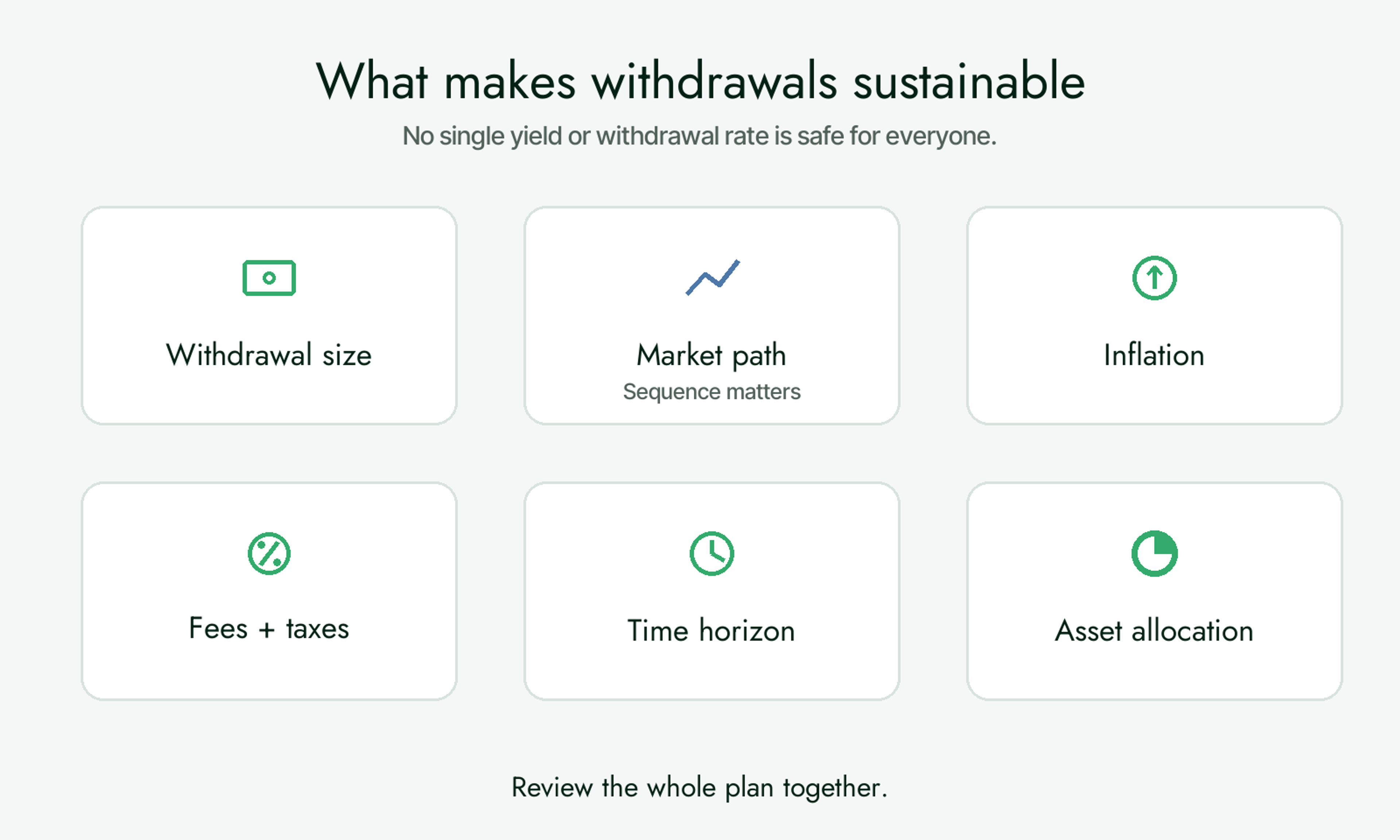 Six-part withdrawal framework showing withdrawal size, market path, inflation, fees and taxes, time horizon, and asset allocation.