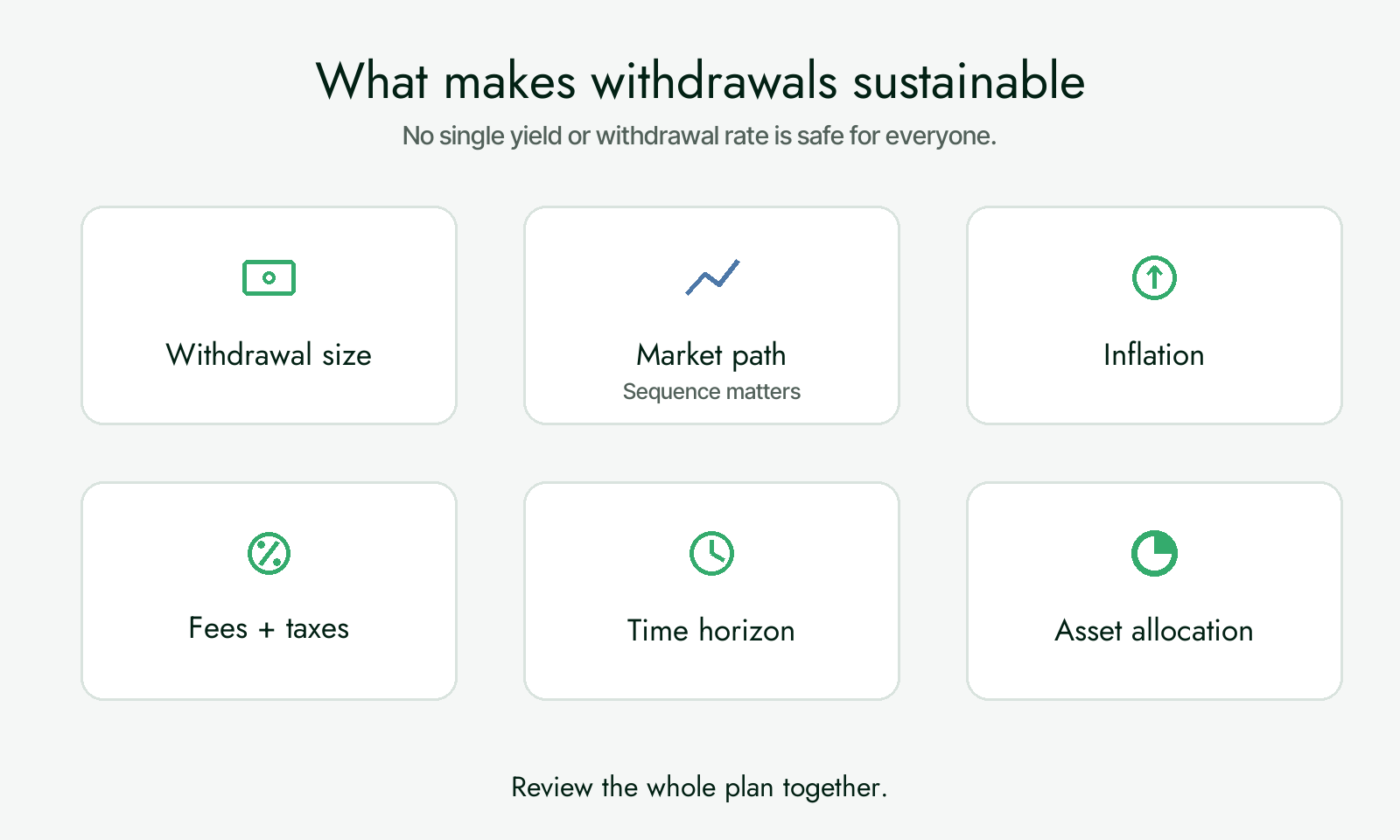 Six-part withdrawal framework showing withdrawal size, market path, inflation, fees and taxes, time horizon, and asset allocation.