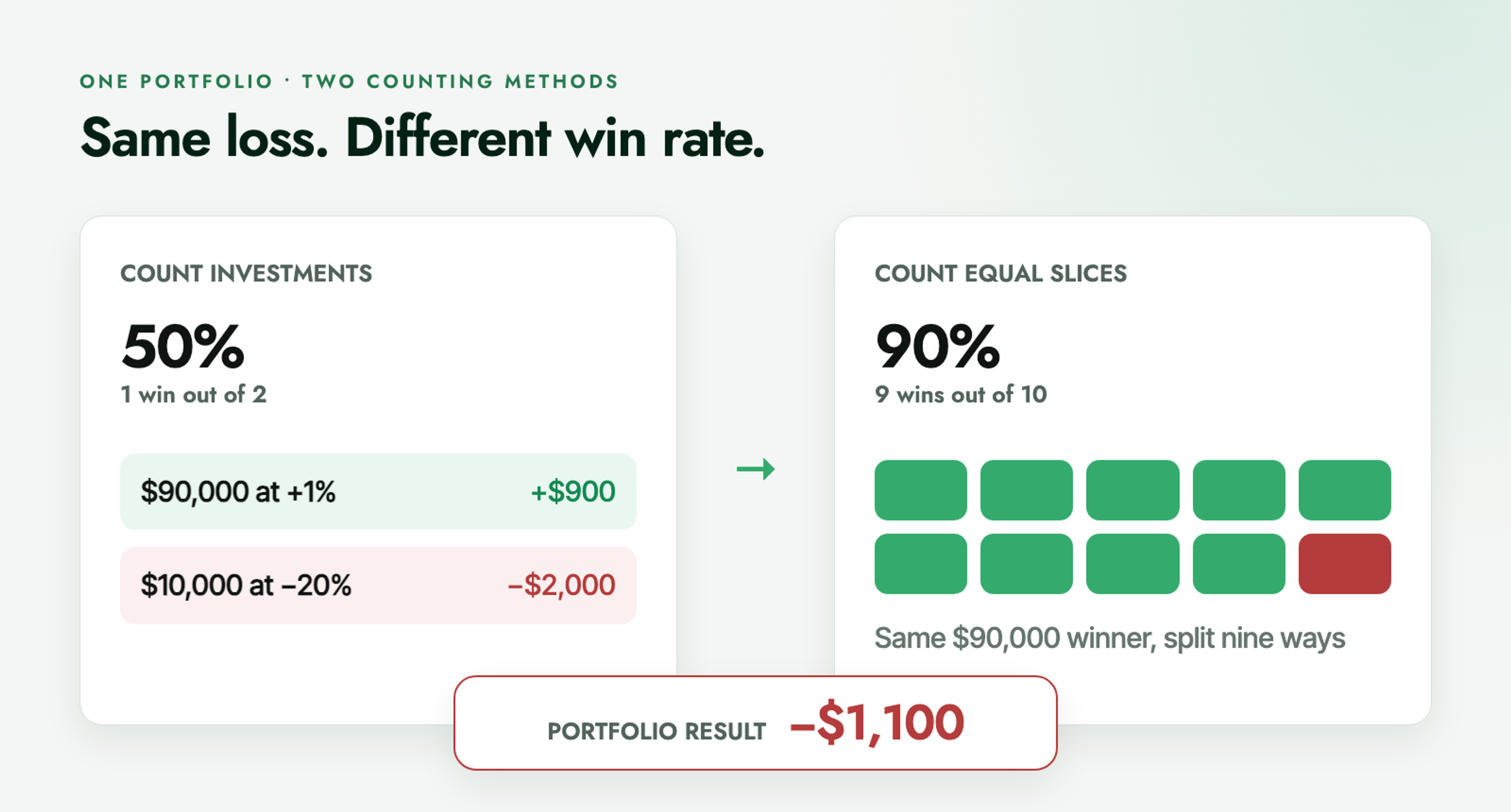 The same $1,100 portfolio loss produces a 50% win rate when counted as two investments and a 90% win rate when the winning exposure is split into nine slices.
