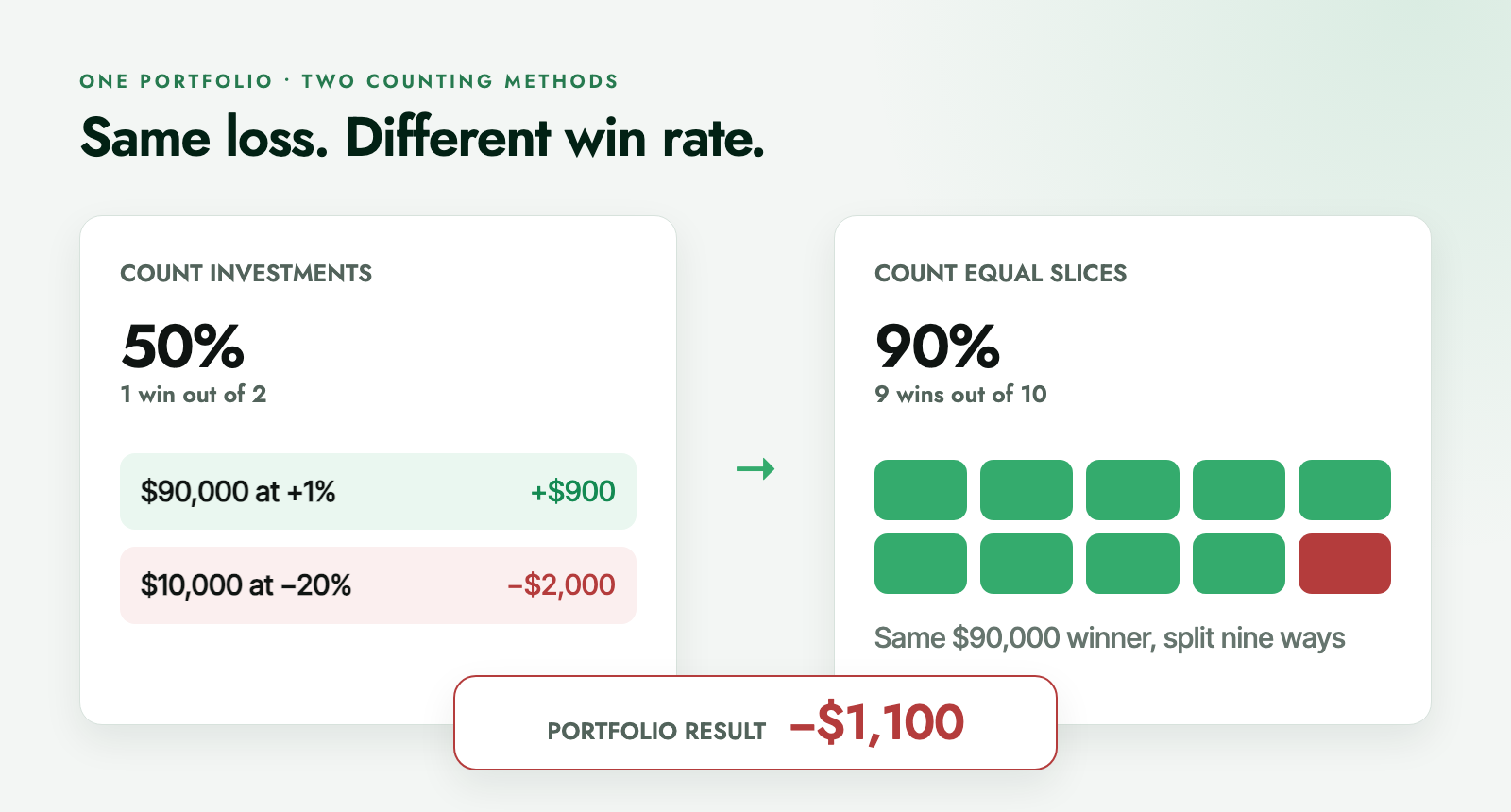 The same $1,100 portfolio loss produces a 50% win rate when counted as two investments and a 90% win rate when the winning exposure is split into nine slices.