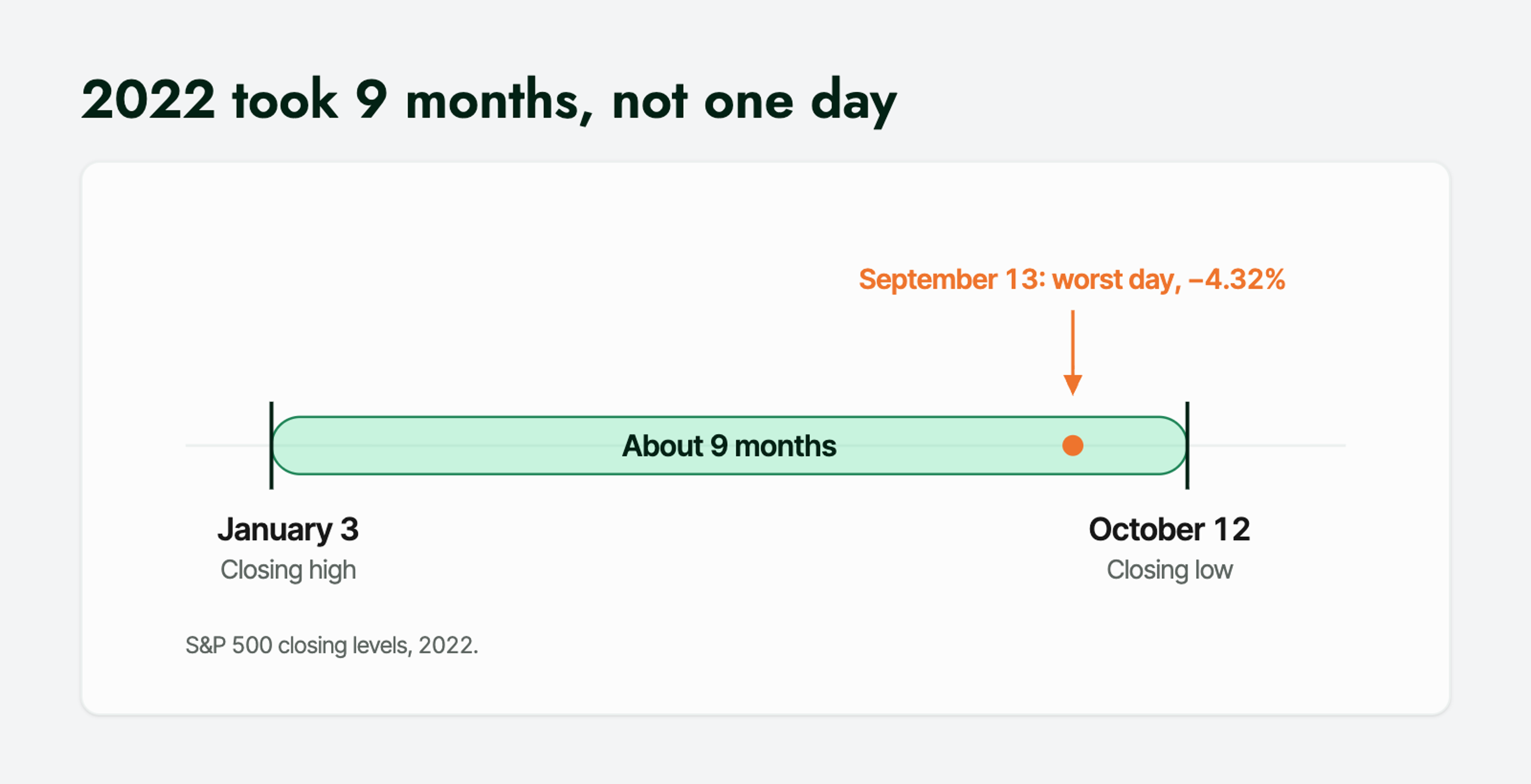Timeline of 2022 marking the January 3 closing high, the September 13 worst day down 4.32 percent, and the October 12 closing low.