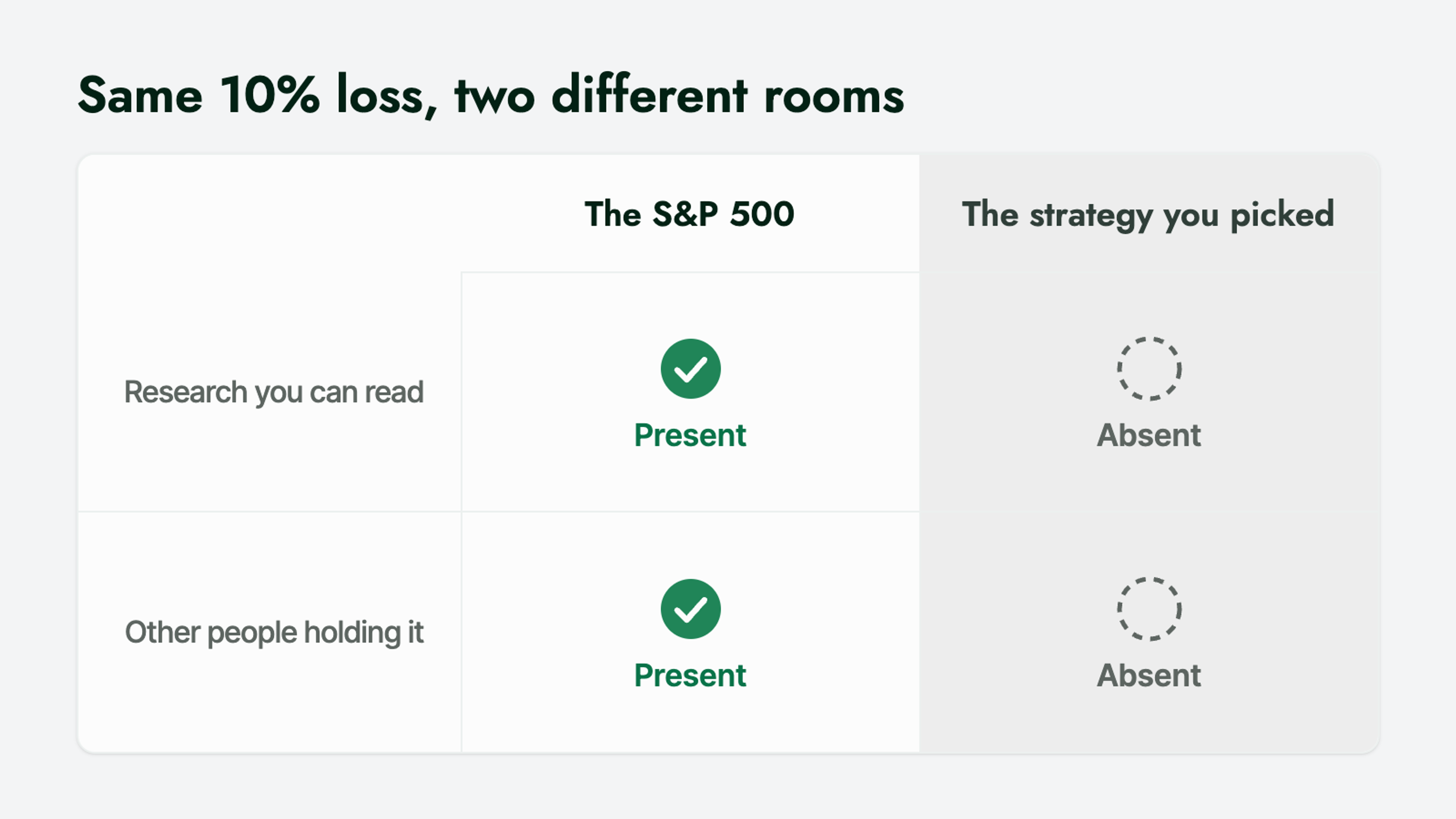 Two-column matrix: the S&P 500 has readable research and other holders present, the self-picked strategy has both absent.