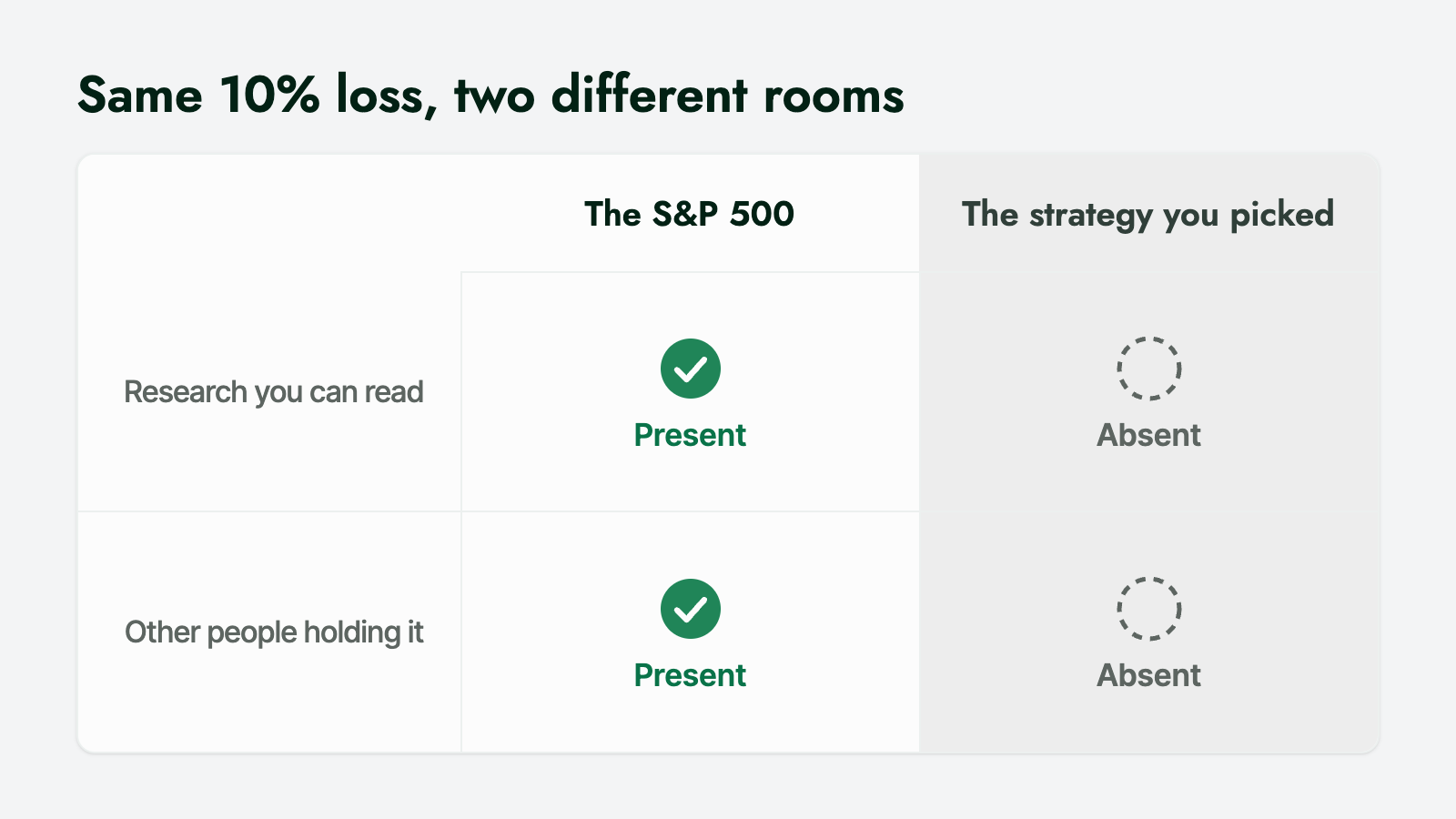 Two-column matrix: the S&P 500 has readable research and other holders present, the self-picked strategy has both absent.