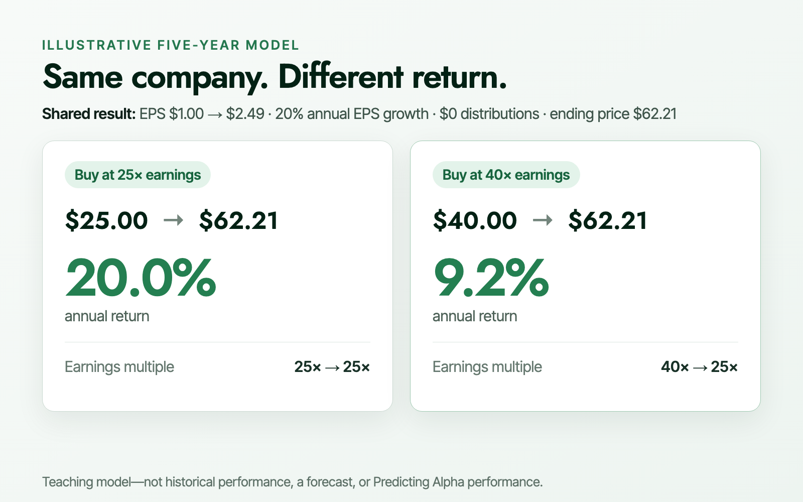 Illustrative five-year comparison: identical EPS growth from $1.00 to $2.49 yields a 20.0% annual return from a 25× entry and 9.2% from a 40× entry.