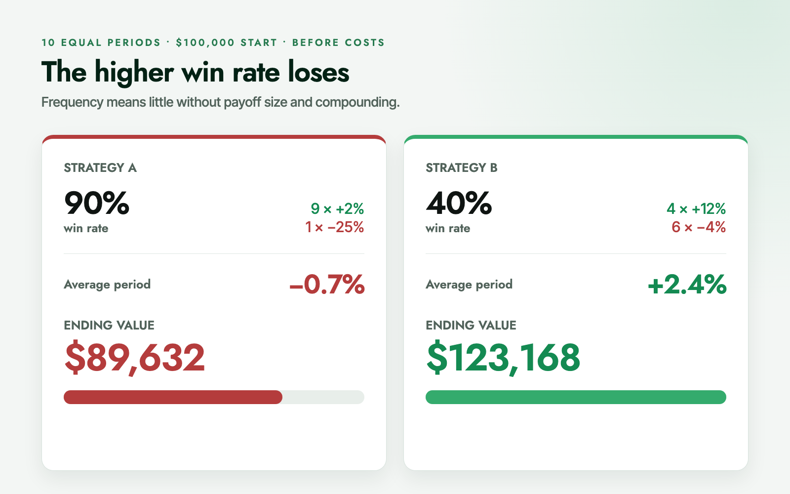 Comparison of two ten-period strategies: the 90% win-rate strategy ends at $89,632, while the 40% win-rate strategy ends at $123,168.