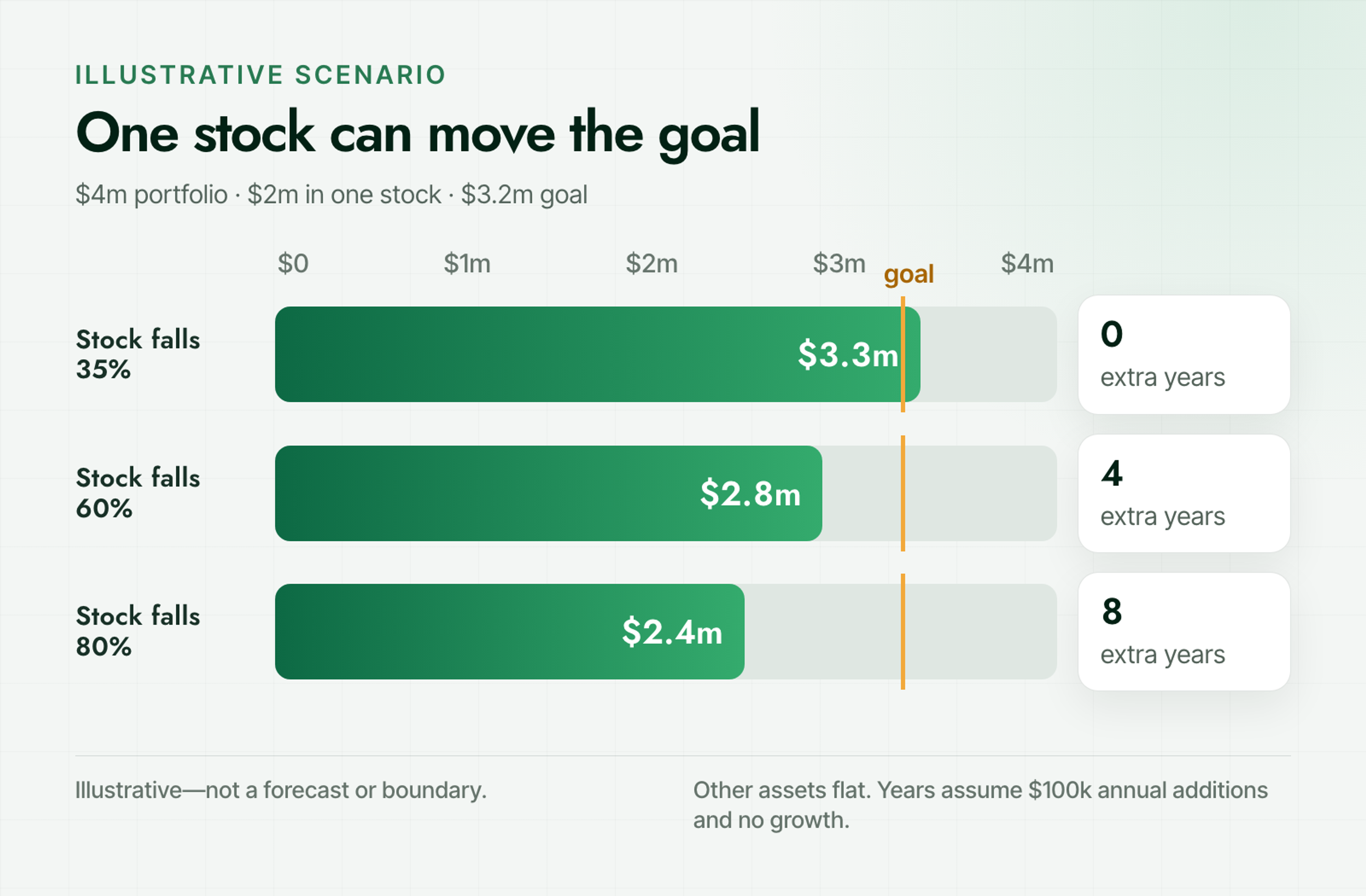 Illustrative chart showing a $4 million portfolio falling to $3.3 million, $2.8 million, or $2.4 million after one stock declines 35%, 60%, or 80%.