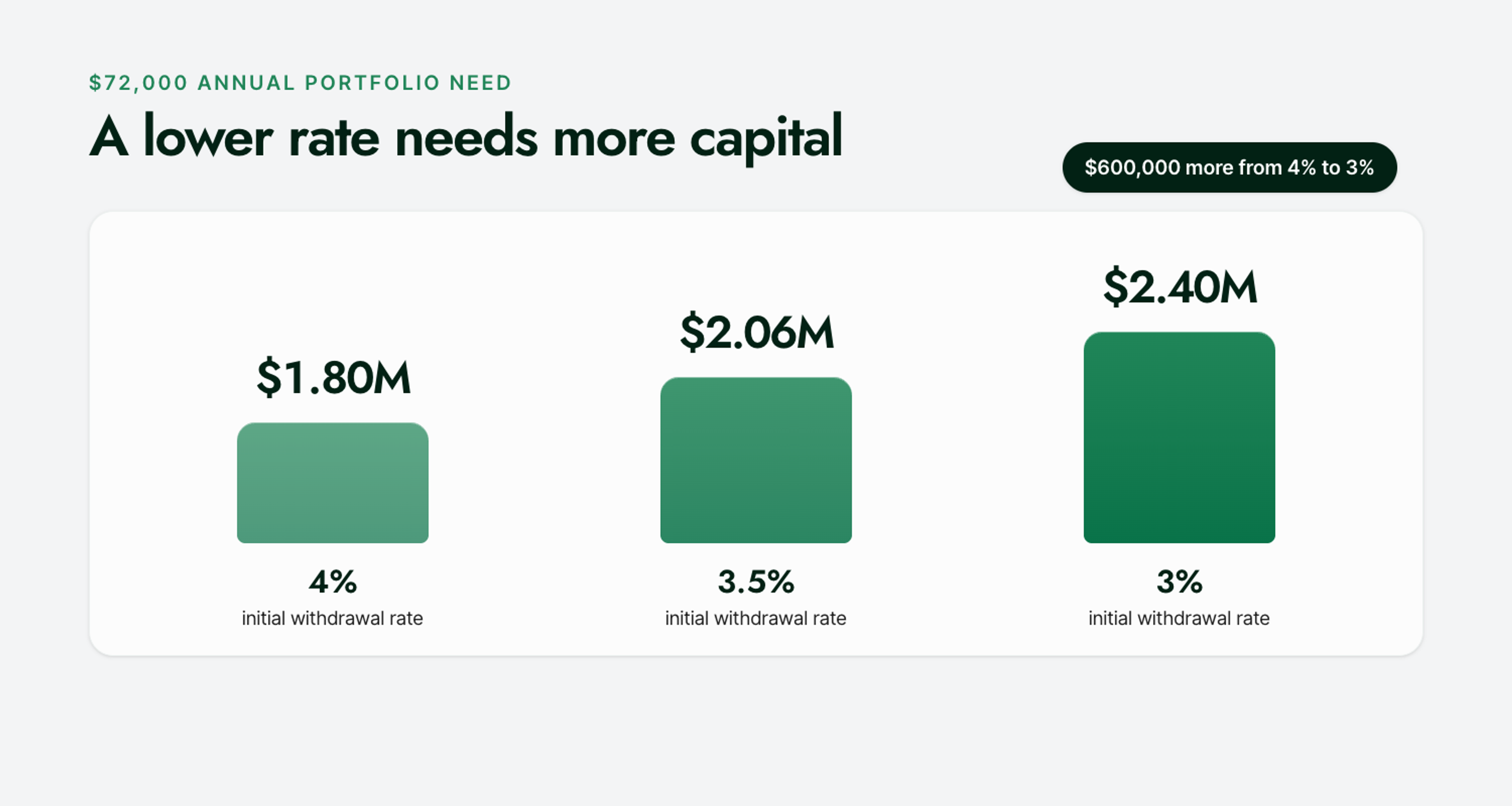For a $72,000 annual need, capital targets rise from $1.8 million at 4% to $2.06 million at 3.5% and $2.4 million at 3%.