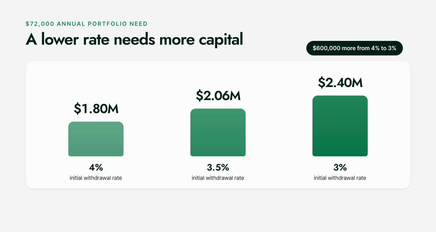 For a $72,000 annual need, capital targets rise from $1.8 million at 4% to $2.06 million at 3.5% and $2.4 million at 3%.