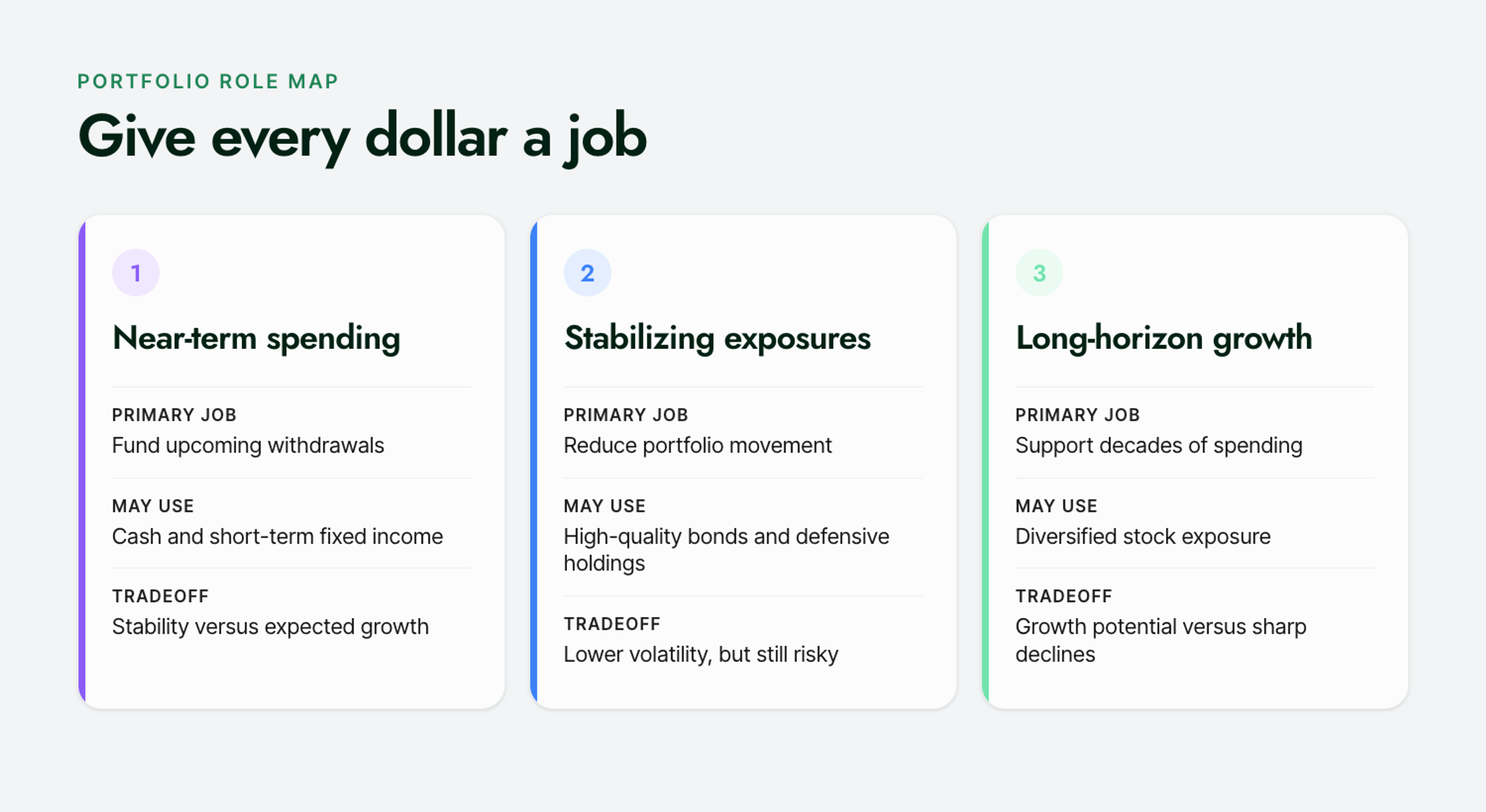 Three retirement portfolio jobs: near-term spending capacity, stabilizing exposures, and long-horizon growth, each with a distinct tradeoff.
