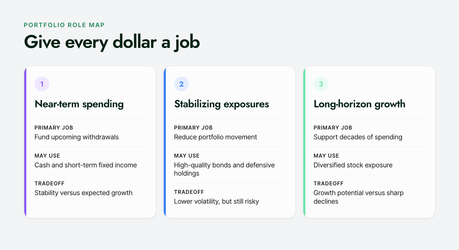 Three retirement portfolio jobs: near-term spending capacity, stabilizing exposures, and long-horizon growth, each with a distinct tradeoff.