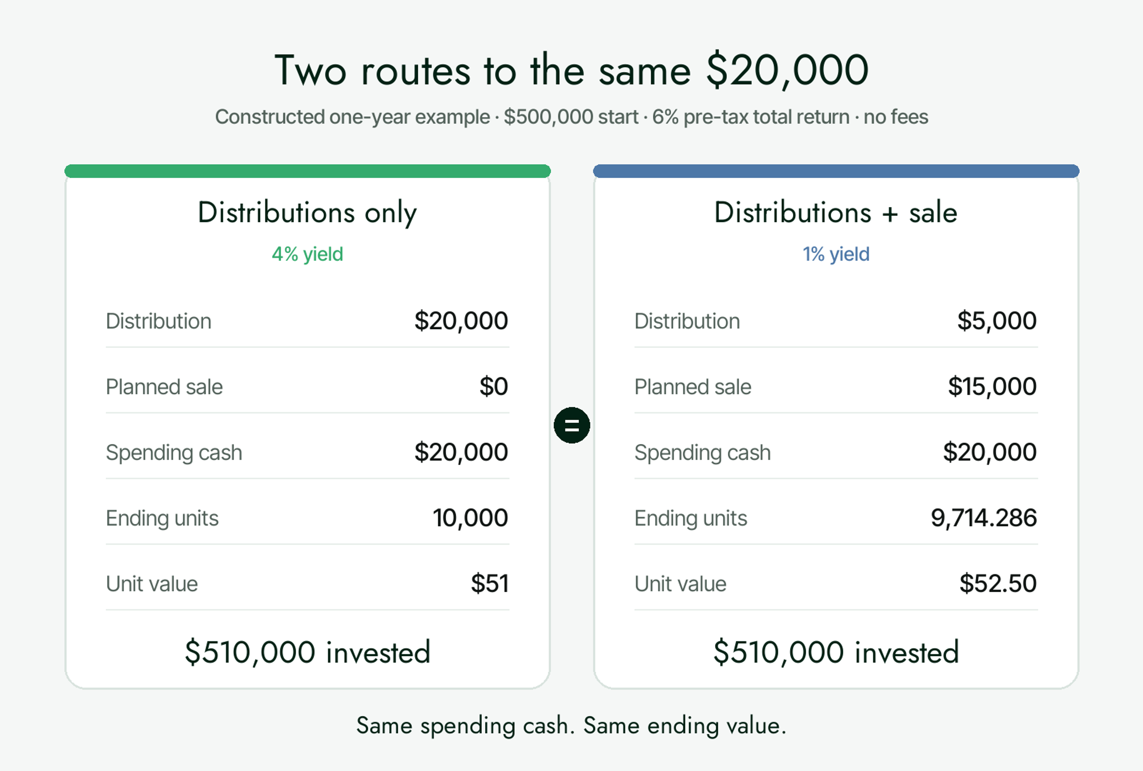 Side-by-side constructed comparison: a 4% yield and a 1% yield plus planned sale each provide $20,000 and leave $510,000 invested.