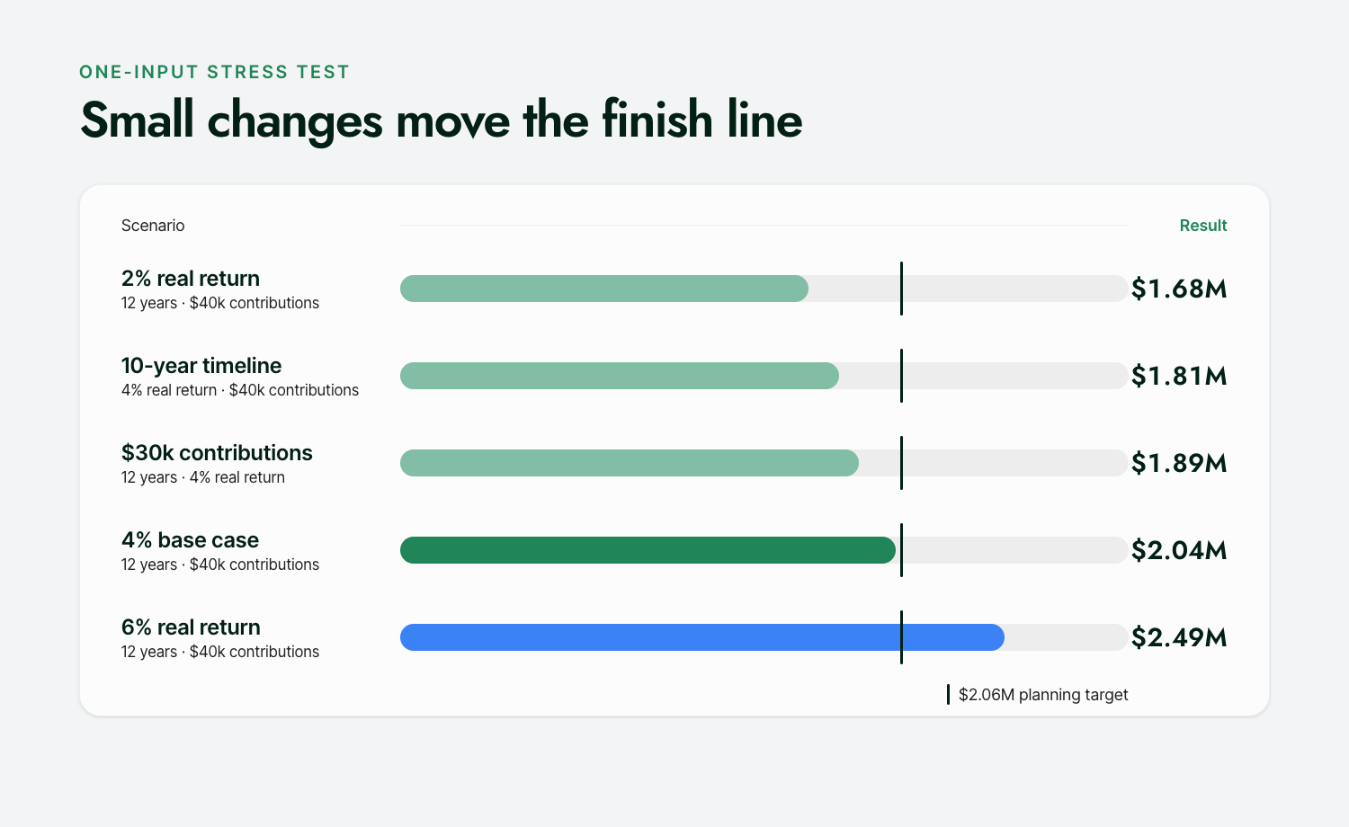 Five one-input scenarios range from $1.68 million at 2% real return to $2.49 million at 6%, around a $2.06 million target.