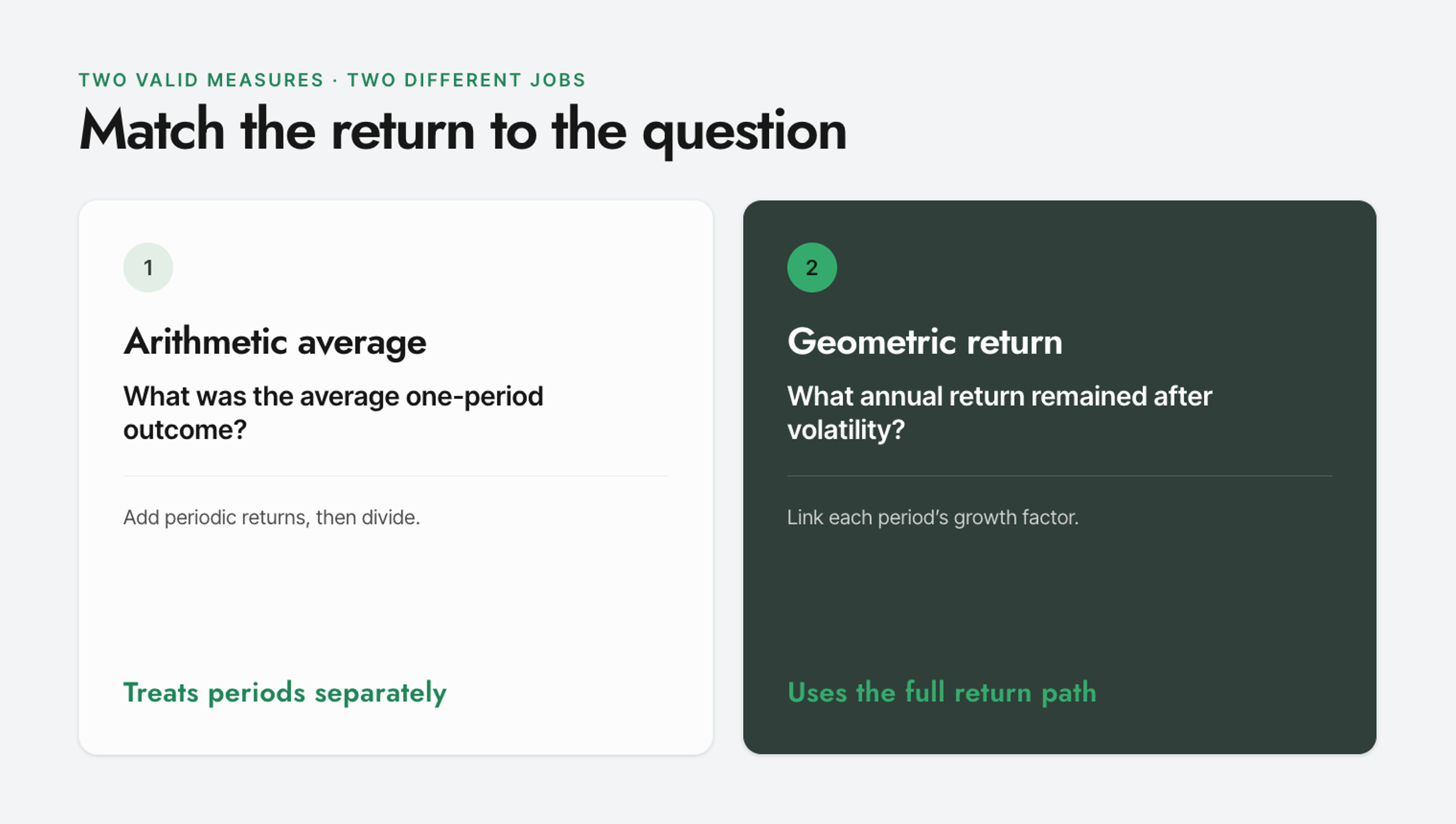 Comparison showing arithmetic average for separate-period outcomes and geometric return for the average annual result after volatility.