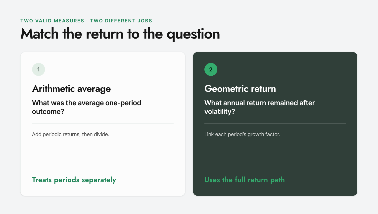 Comparison showing arithmetic average for separate-period outcomes and geometric return for the average annual result after volatility.