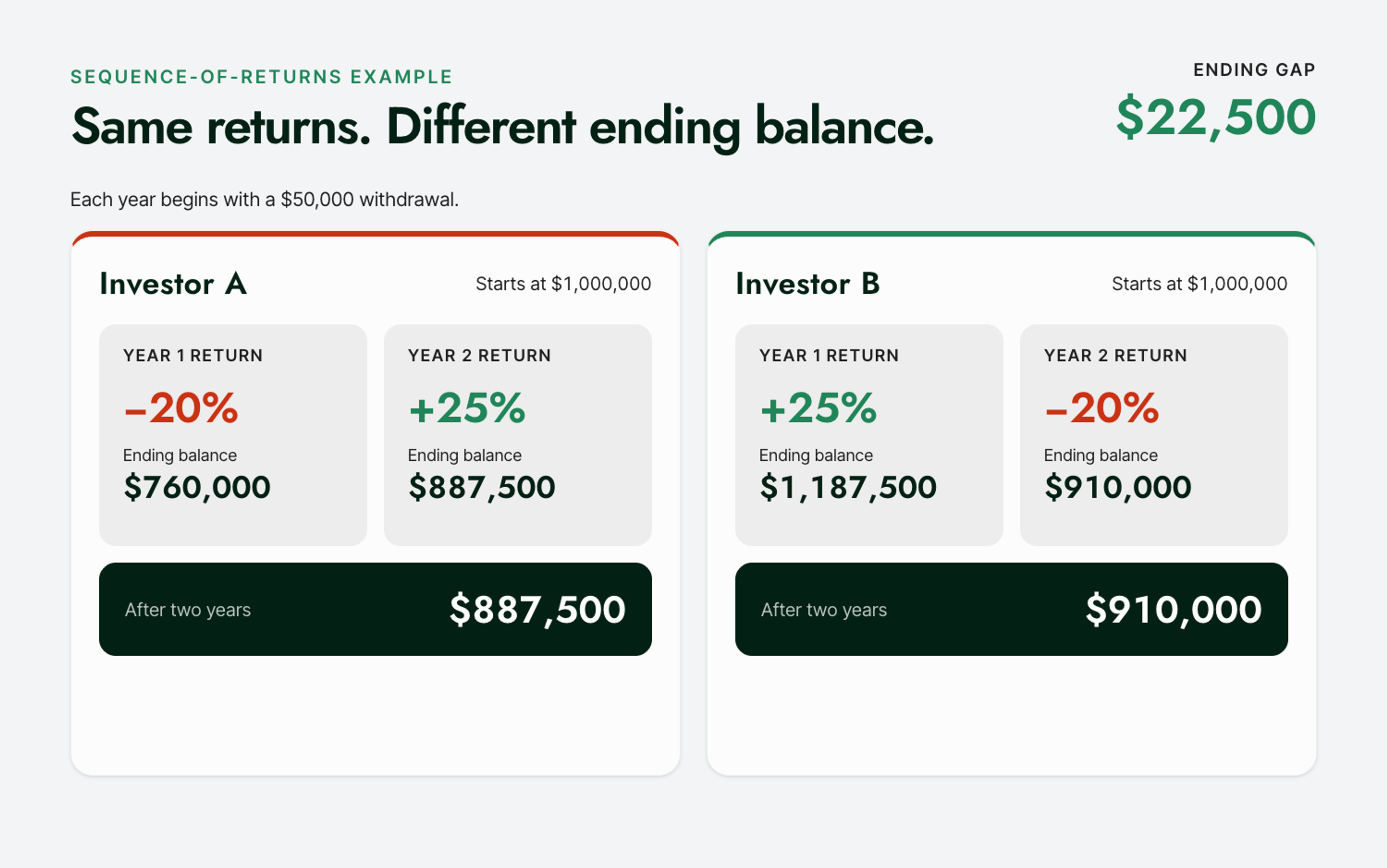 Two $1 million portfolios take the same -20% and +25% returns in opposite order with $50,000 yearly withdrawals, ending $22,500 apart.