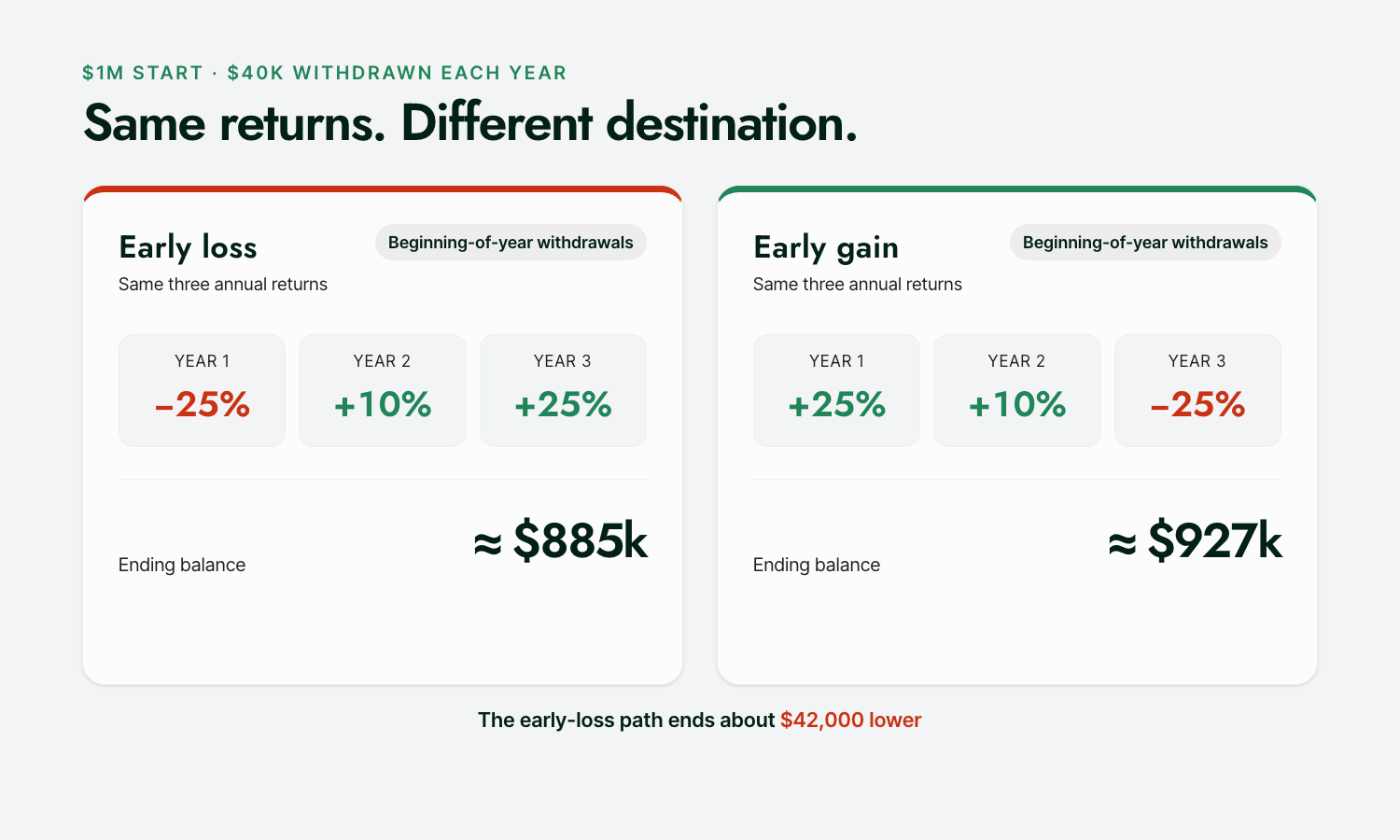 Two $1 million portfolios take the same three returns in opposite order with $40,000 yearly withdrawals, ending near $885,000 and $927,000.