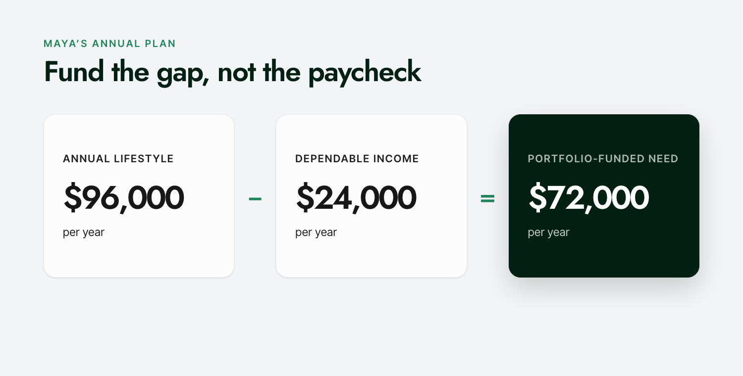 $96,000 of annual lifestyle spending minus $24,000 of dependable income leaves $72,000 for Maya's portfolio to fund.