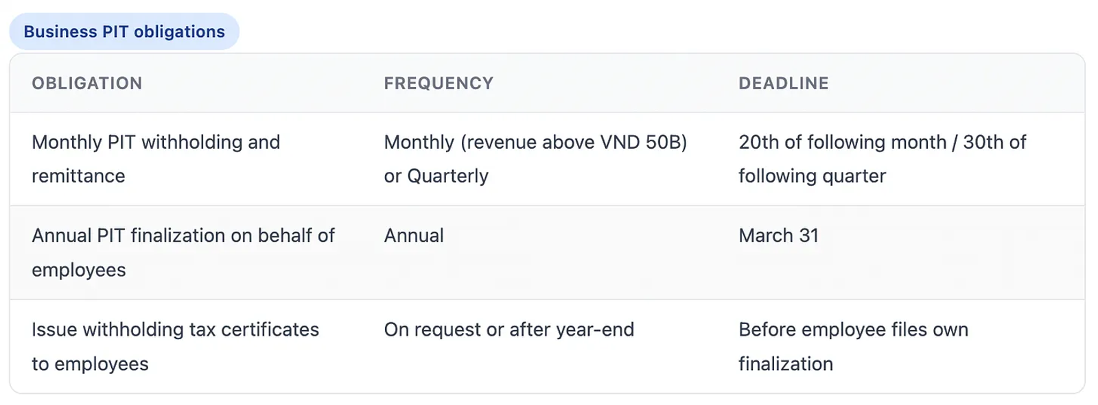 Screenshot of Business PIT obligations in Vietnam
