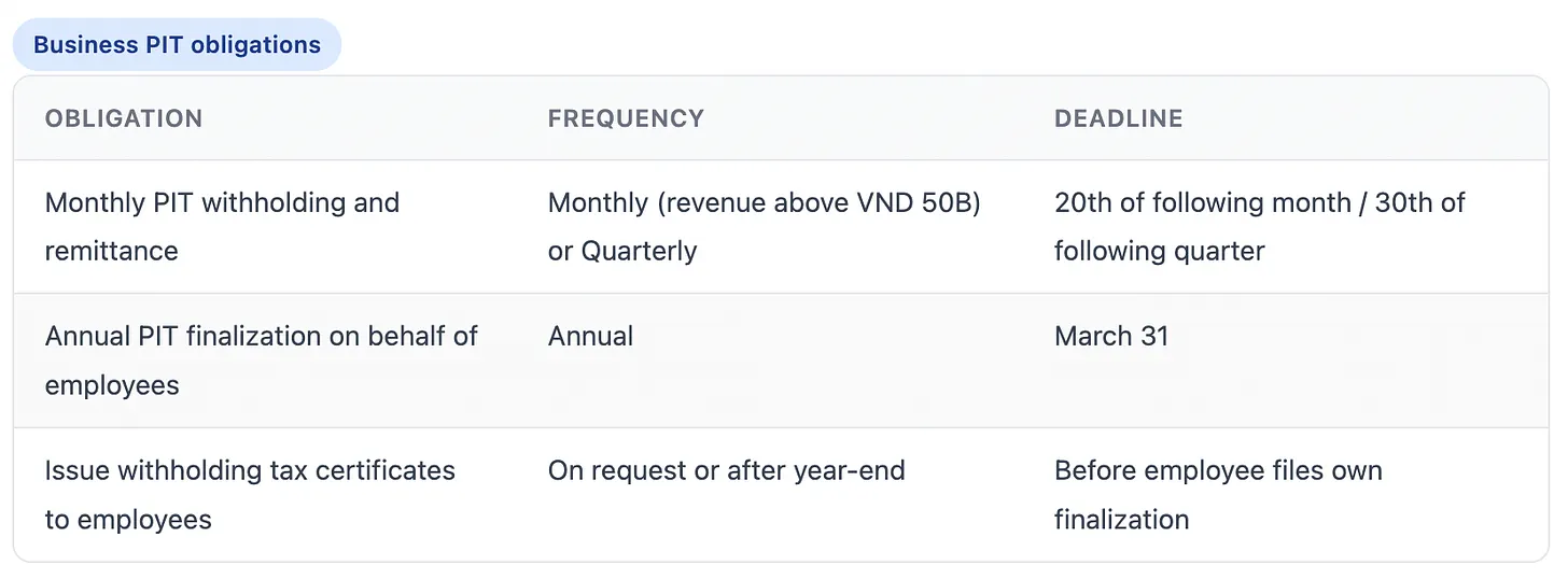 Screenshot of Business PIT obligations in Vietnam