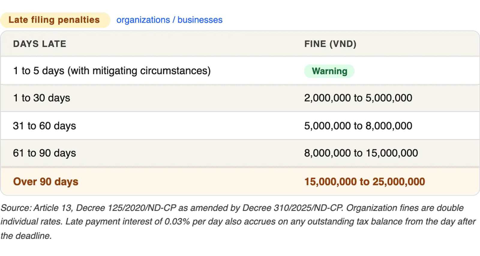 Screenshot for penalties of late filling 