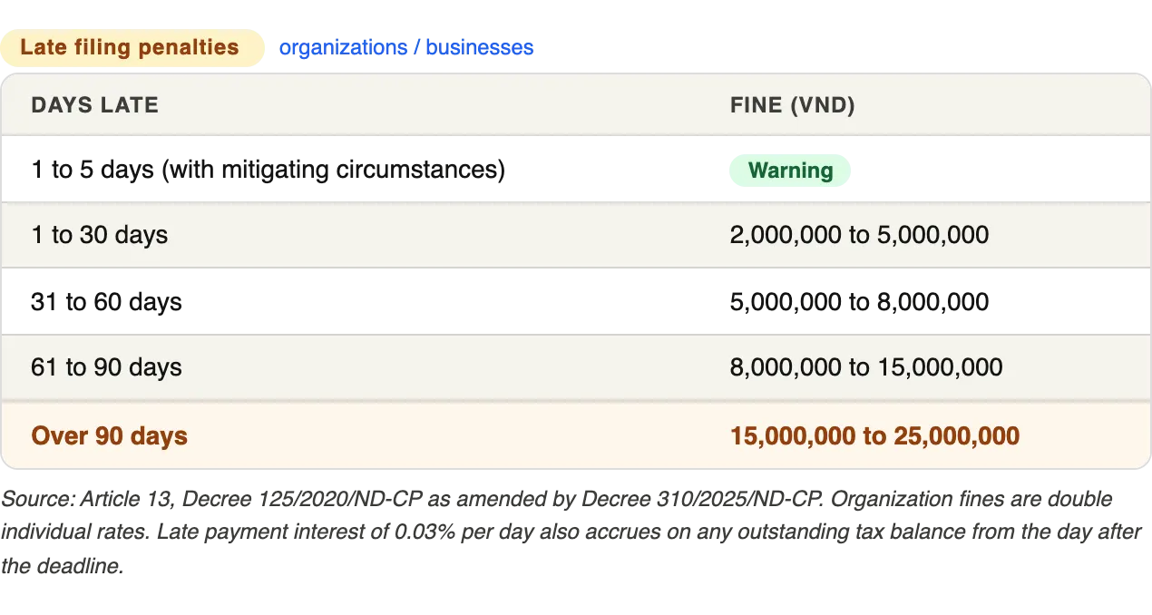 Screenshot for penalties of late filling