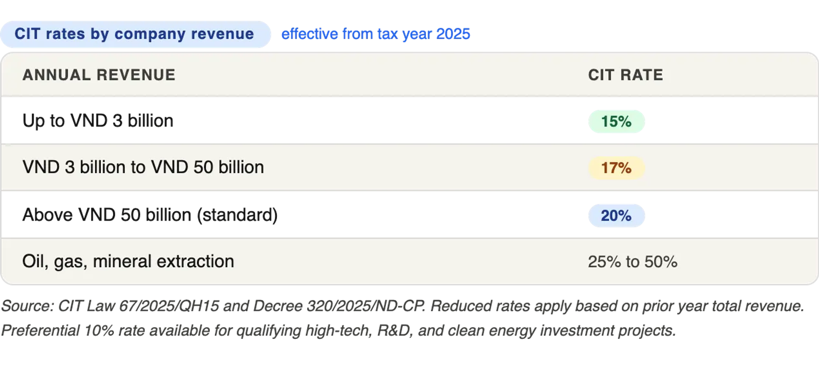Screenshot of CIT rates by company revenue