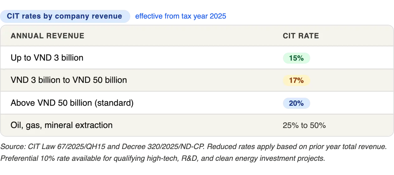 Screenshot of CIT rates by company revenue