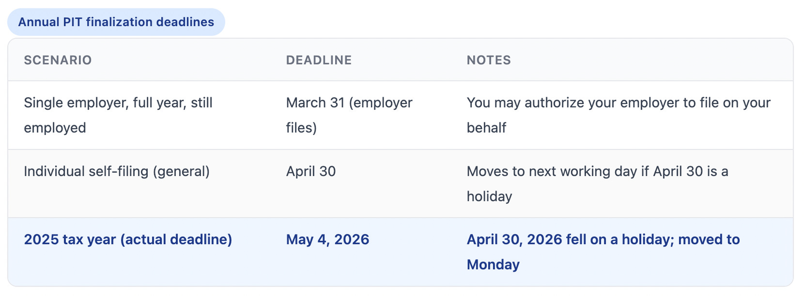Table showing annual PIT tax finalization deadlines