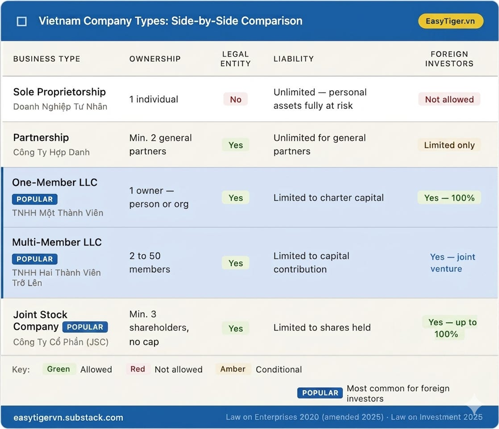 Image of Vietnamese Company Types with a side by side comparison table