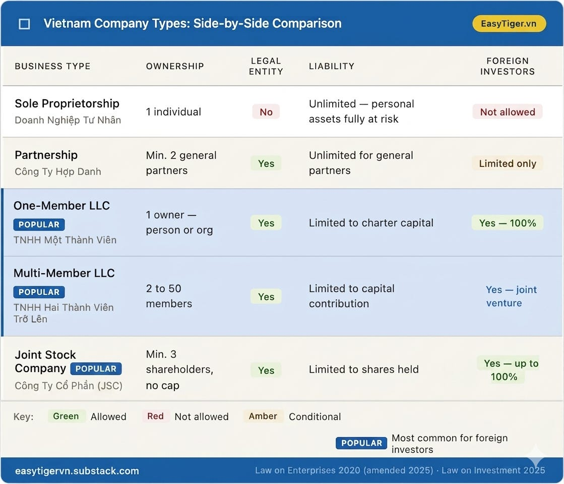 Image of Vietnamese Company Types with a side by side comparison table