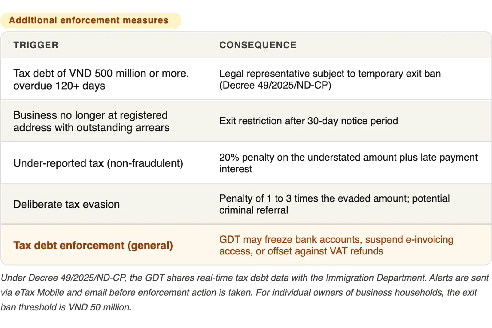 Screenshot for additional penalties for late filling of taxes in Vietnam