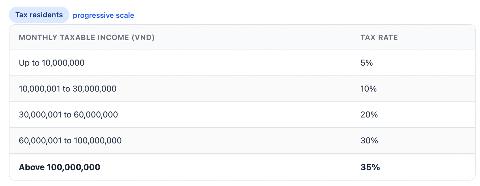 Table illustrating personal Income Tax Rates and How They Work