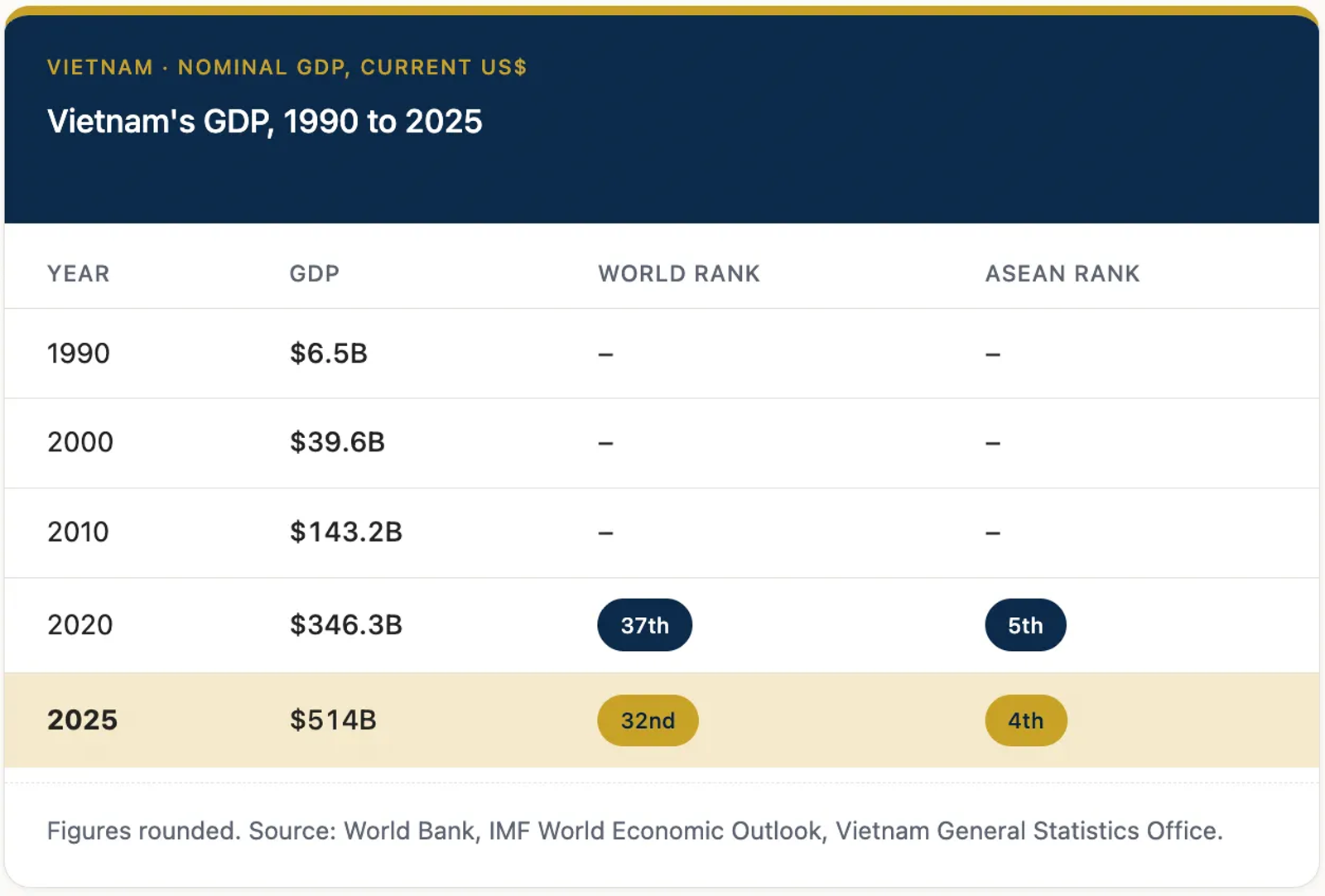 Vietnam's GDP, 1990-2025